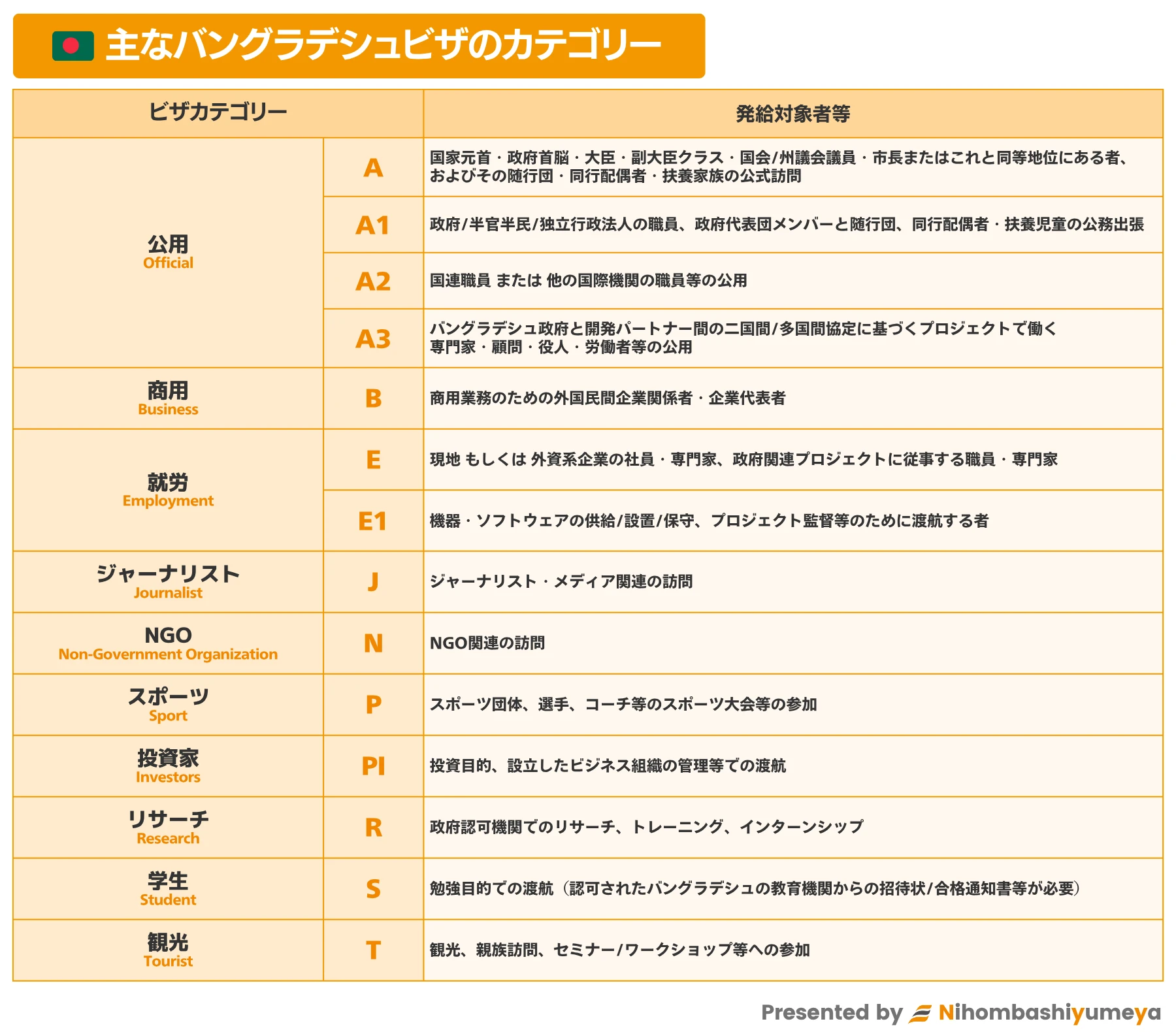 バングラデシュの主なビザ種別一覧