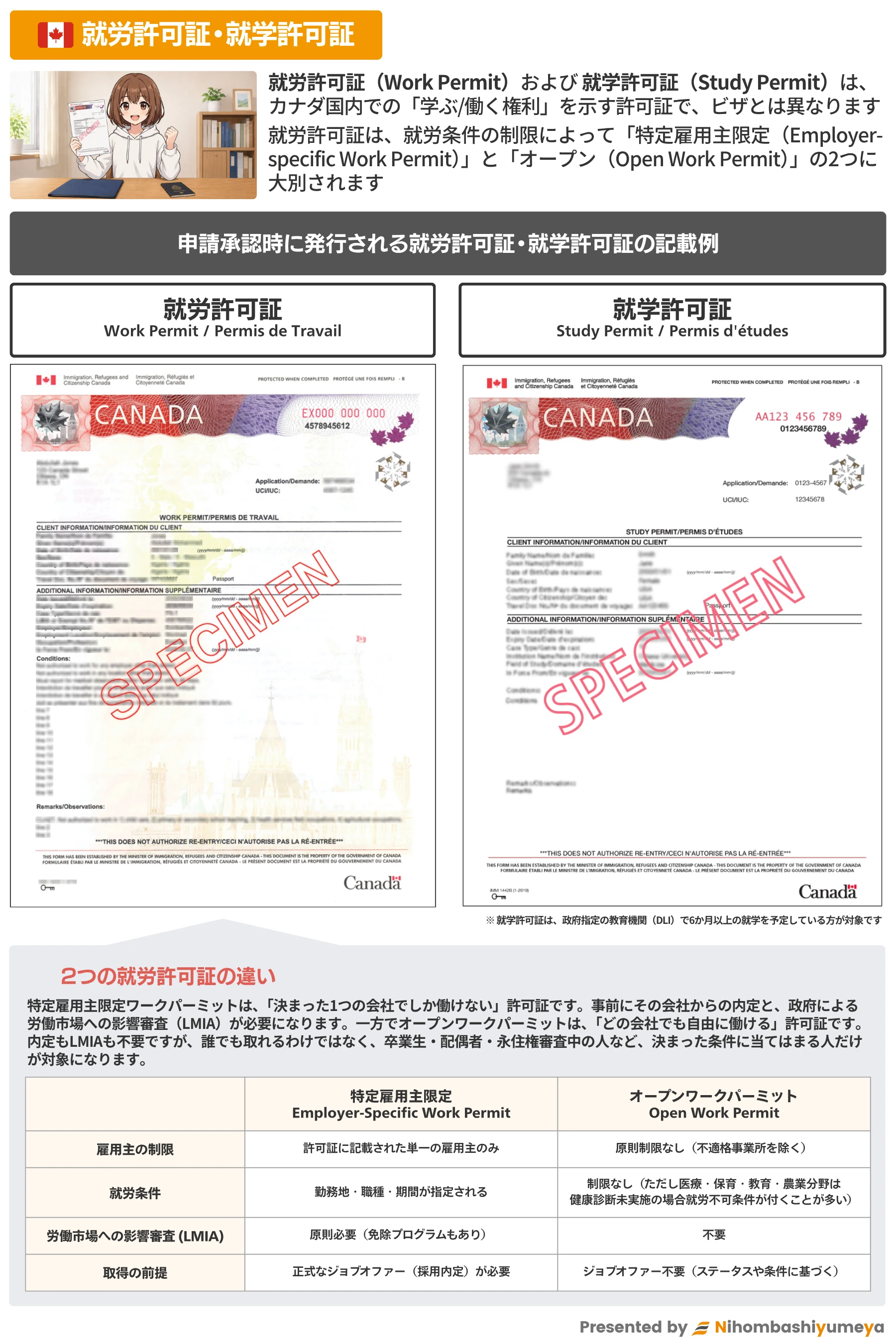 就労許可証・就学許可証の記載例