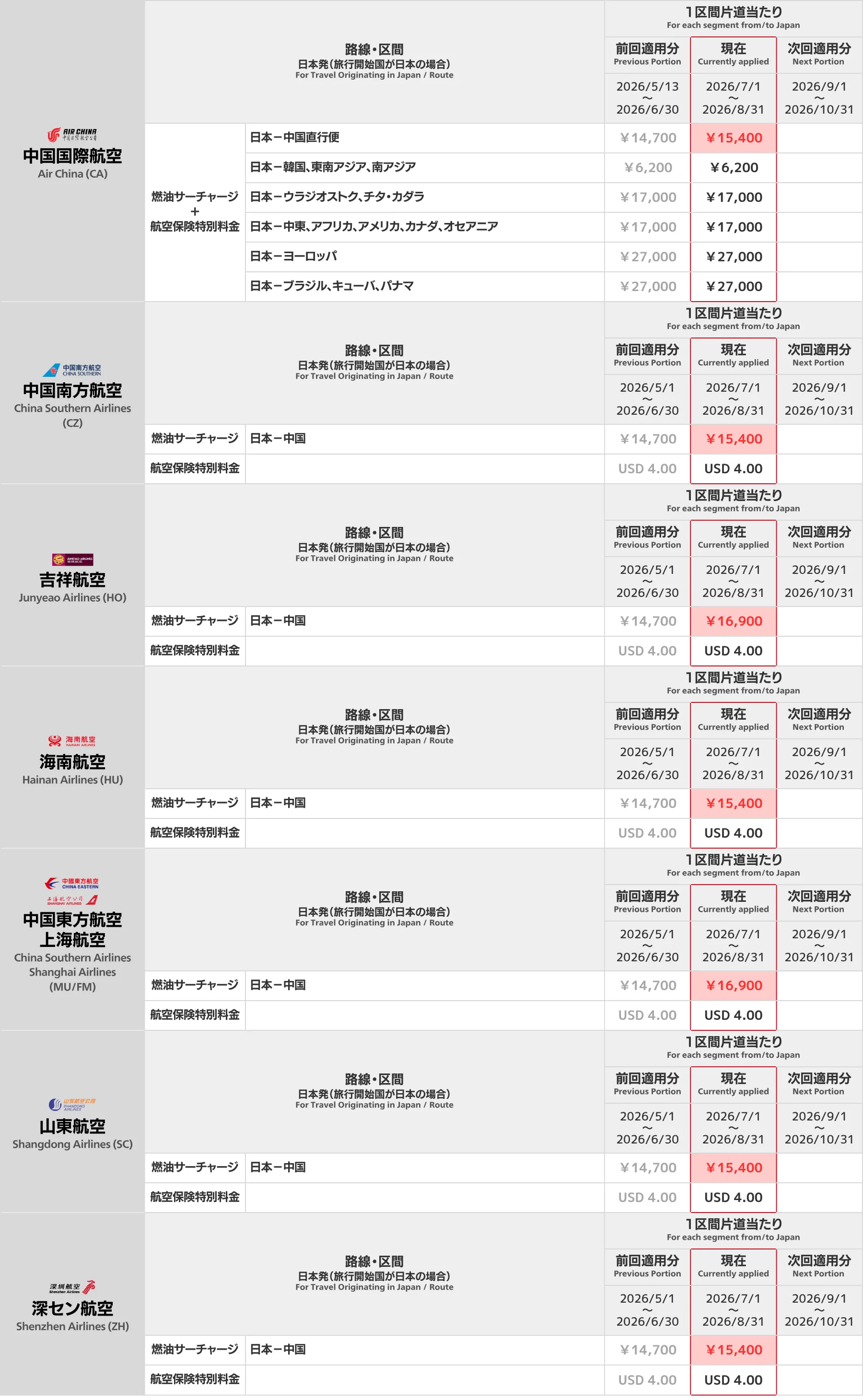 中国系航空会社 燃油サーチャージ一覧