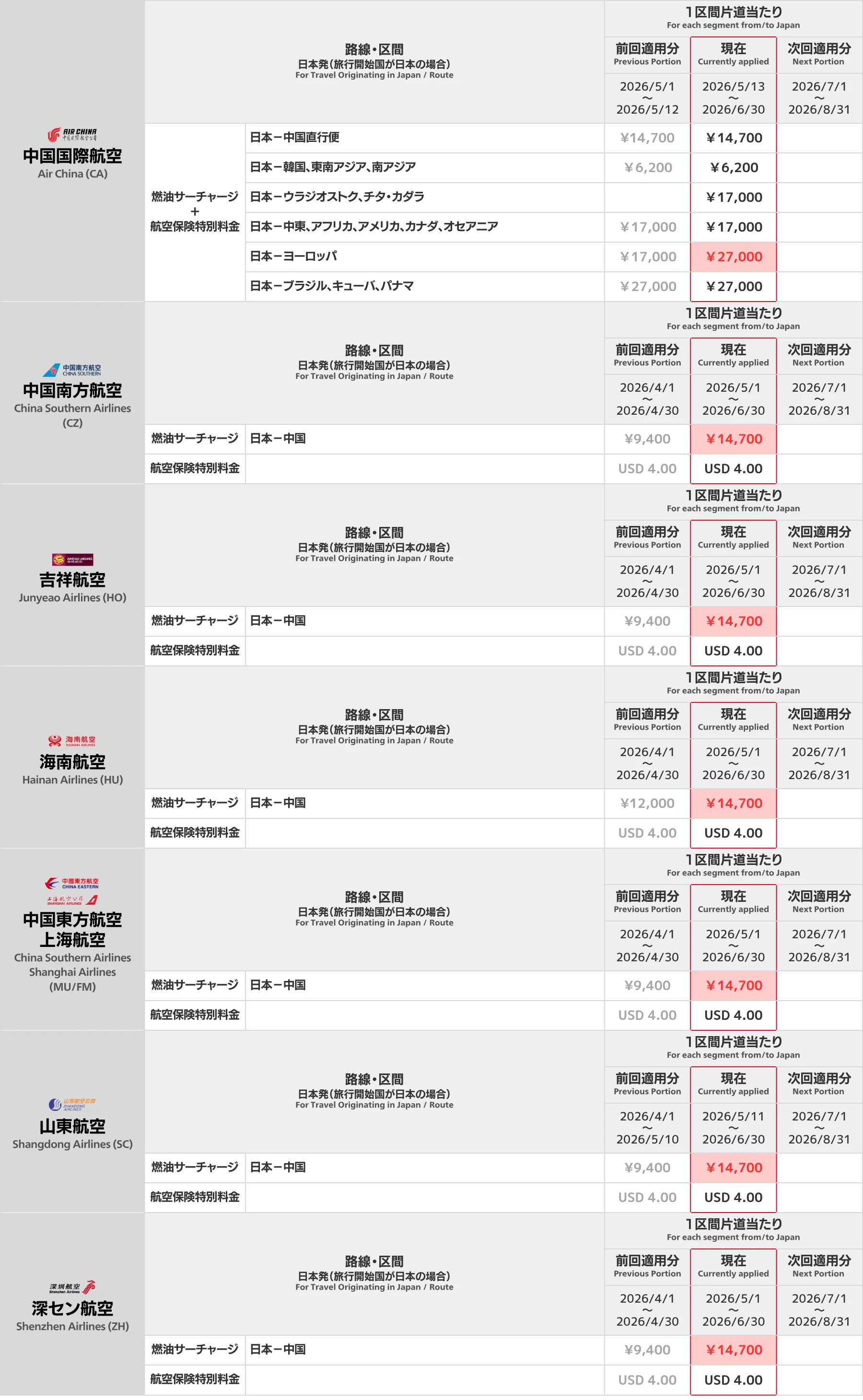 中国系航空会社 燃油サーチャージ一覧