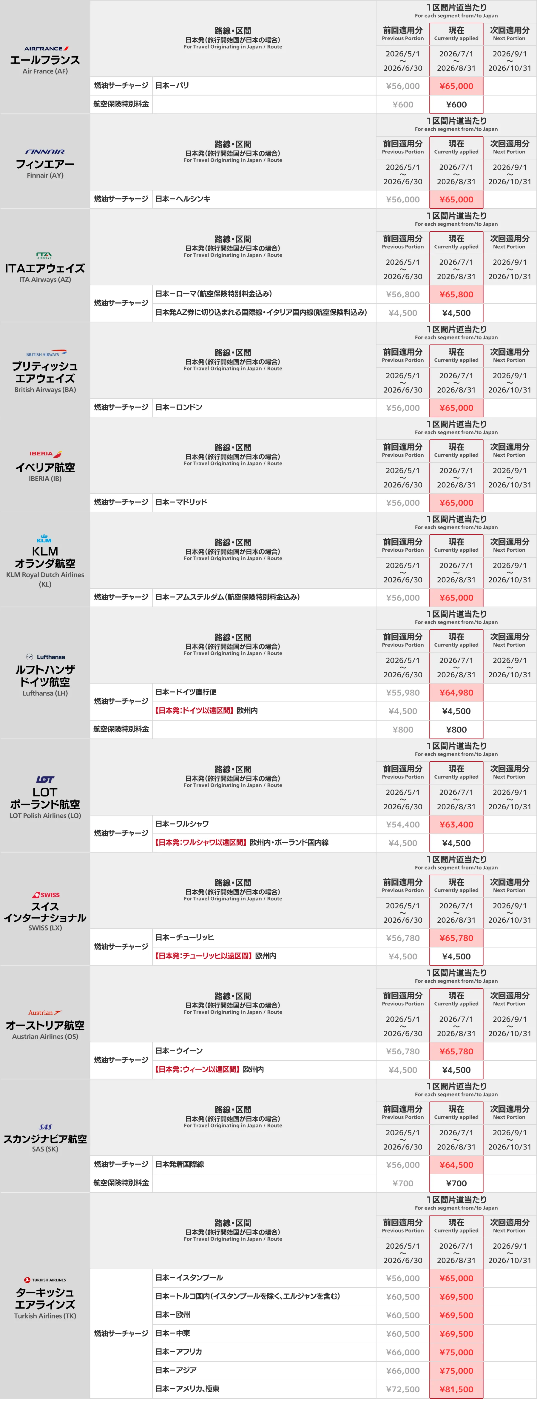 欧州系航空会社 燃油サーチャージ一覧