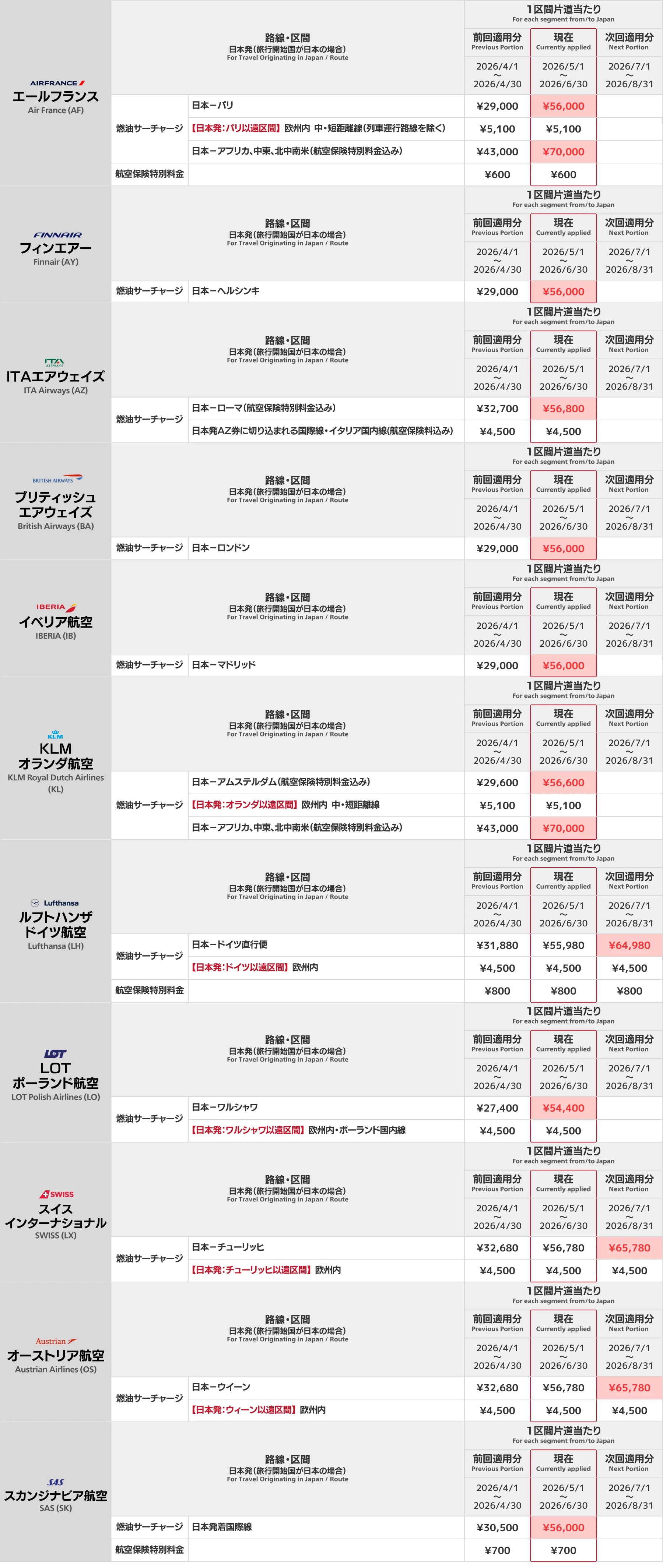欧州系航空会社 燃油サーチャージ一覧