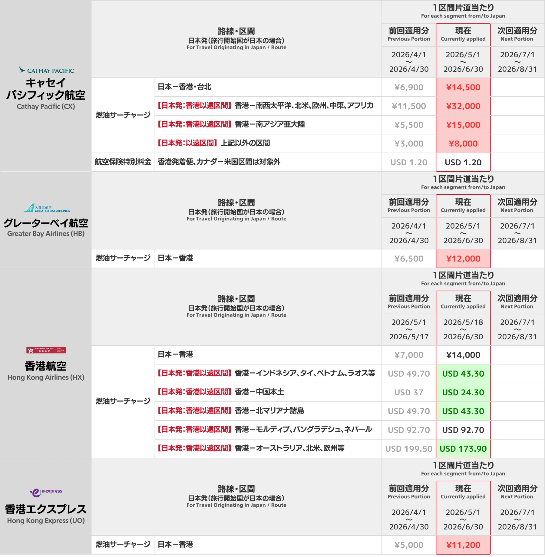 香港系航空会社 燃油サーチャージ一覧