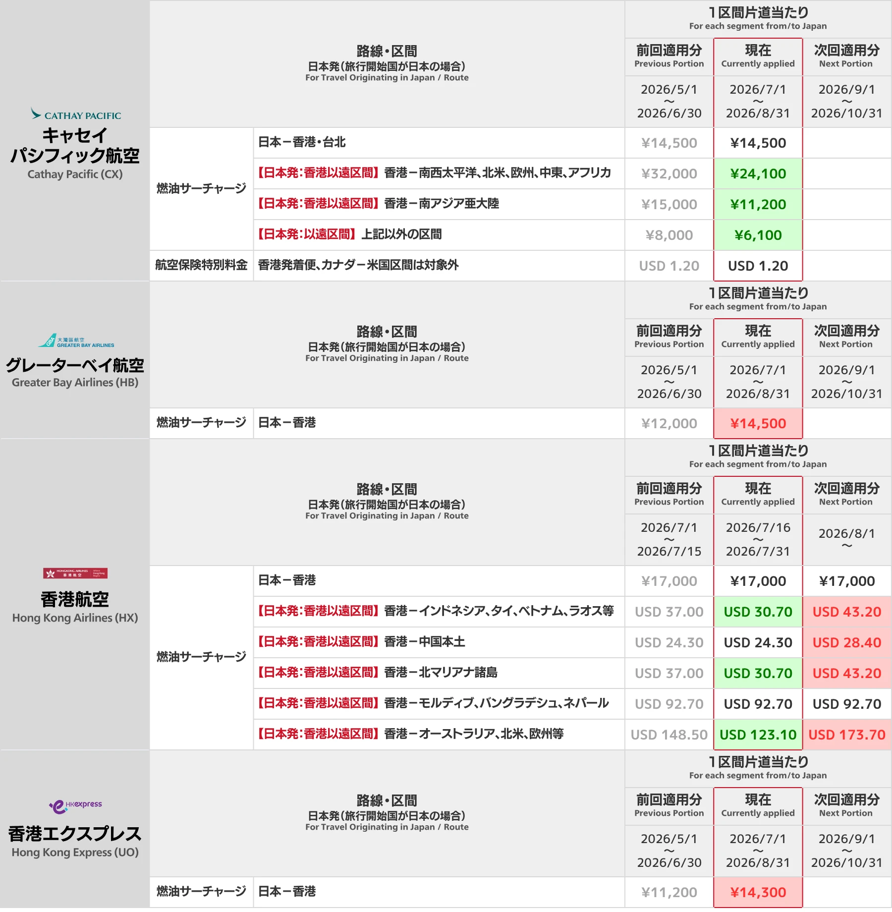 香港系航空会社 燃油サーチャージ一覧