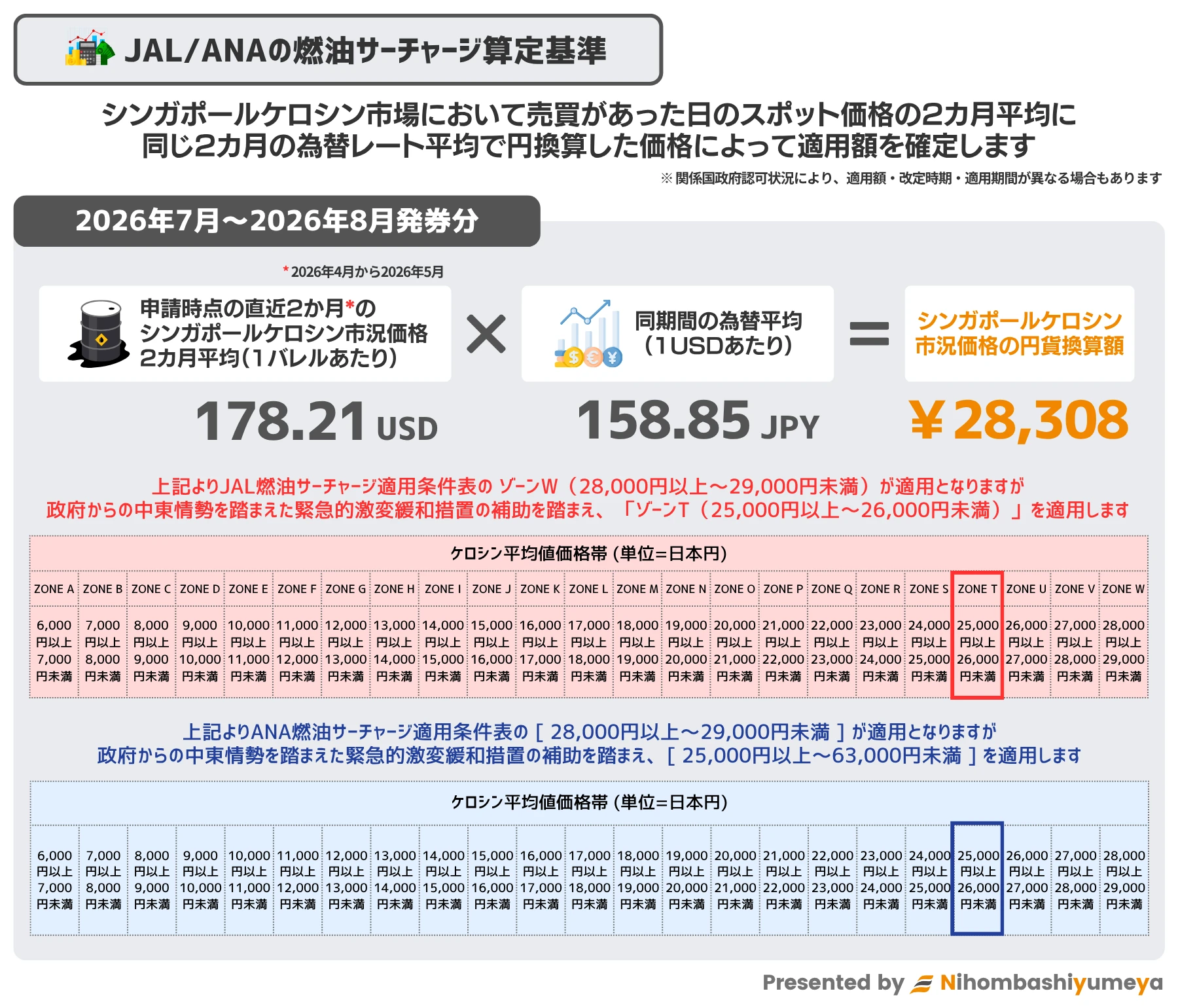 JAL・ANA 燃油サーチャージの算定基準