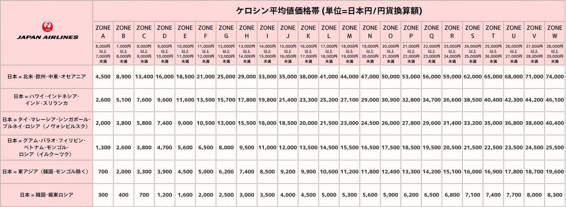 日本航空(JAL)燃油サーチャージ適用条件表