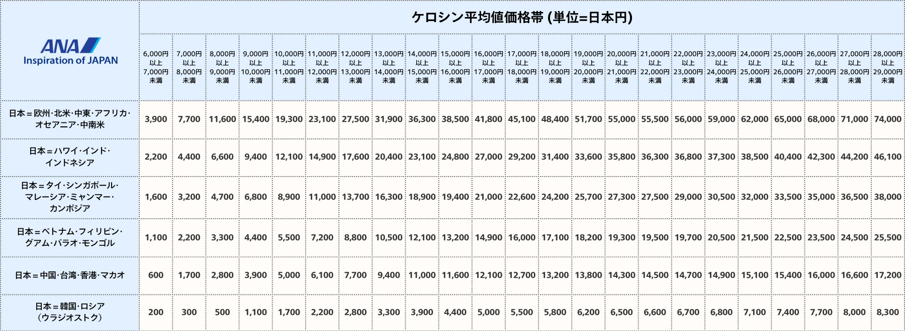 全日本空輸(ANA)燃油サーチャージ適用条件表