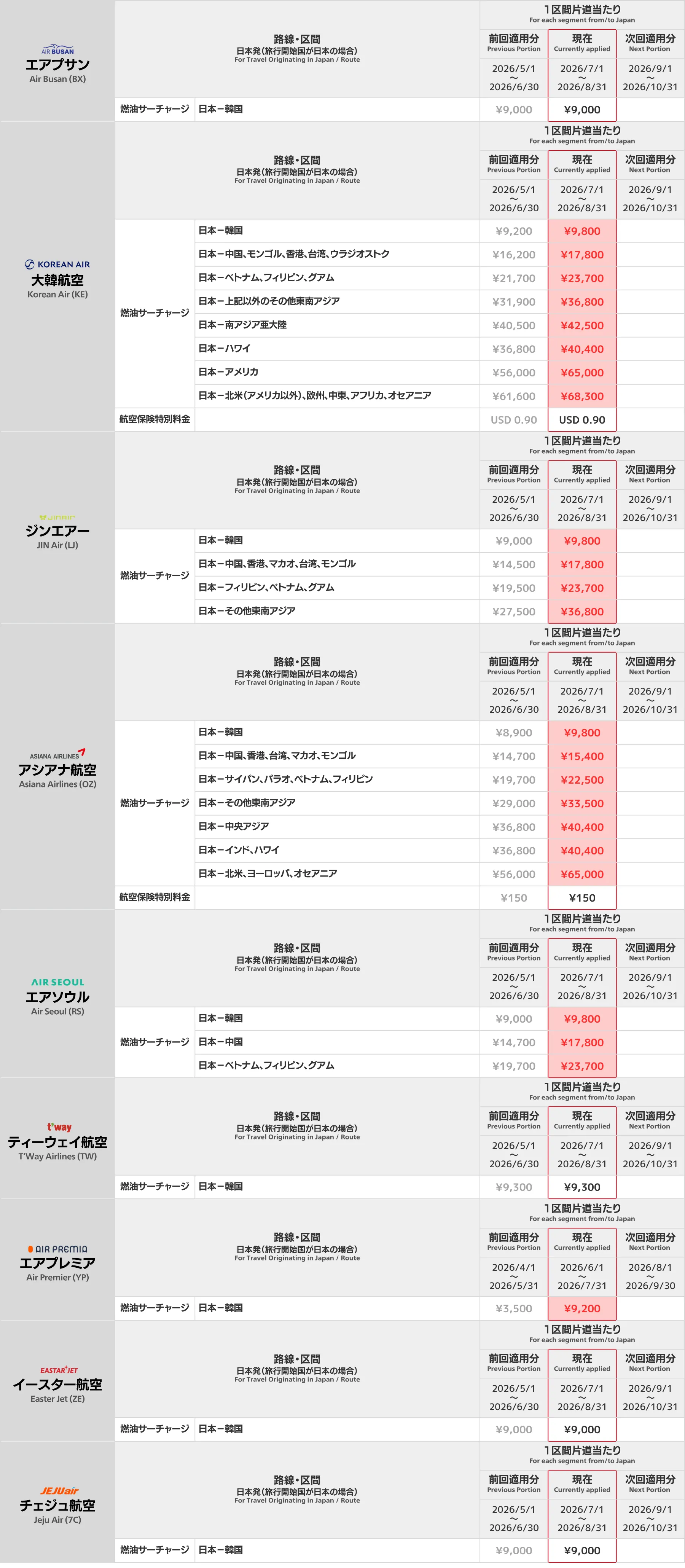 2026年7月現在】燃油サーチャージ｜航空会社別一覧 料金のご案内