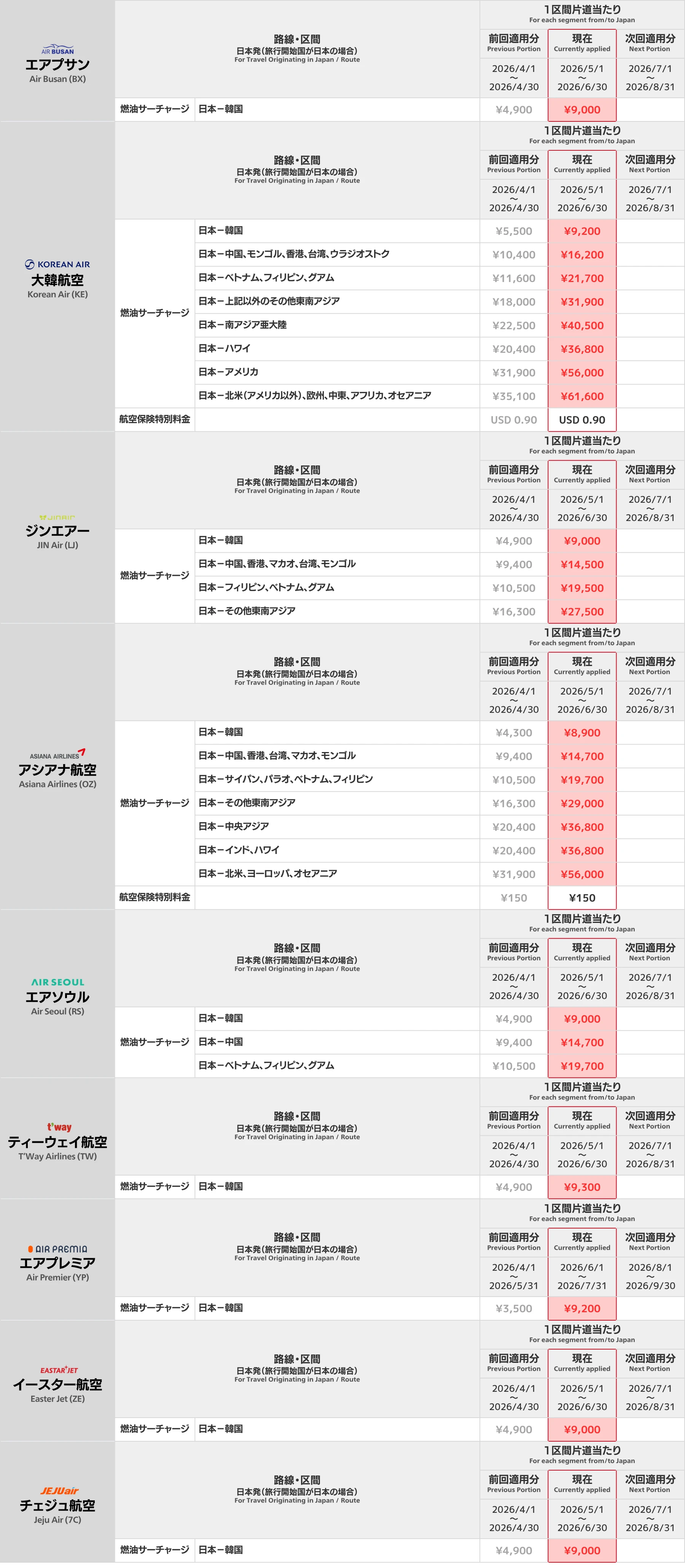 韓国系航空会社 燃油サーチャージ一覧
