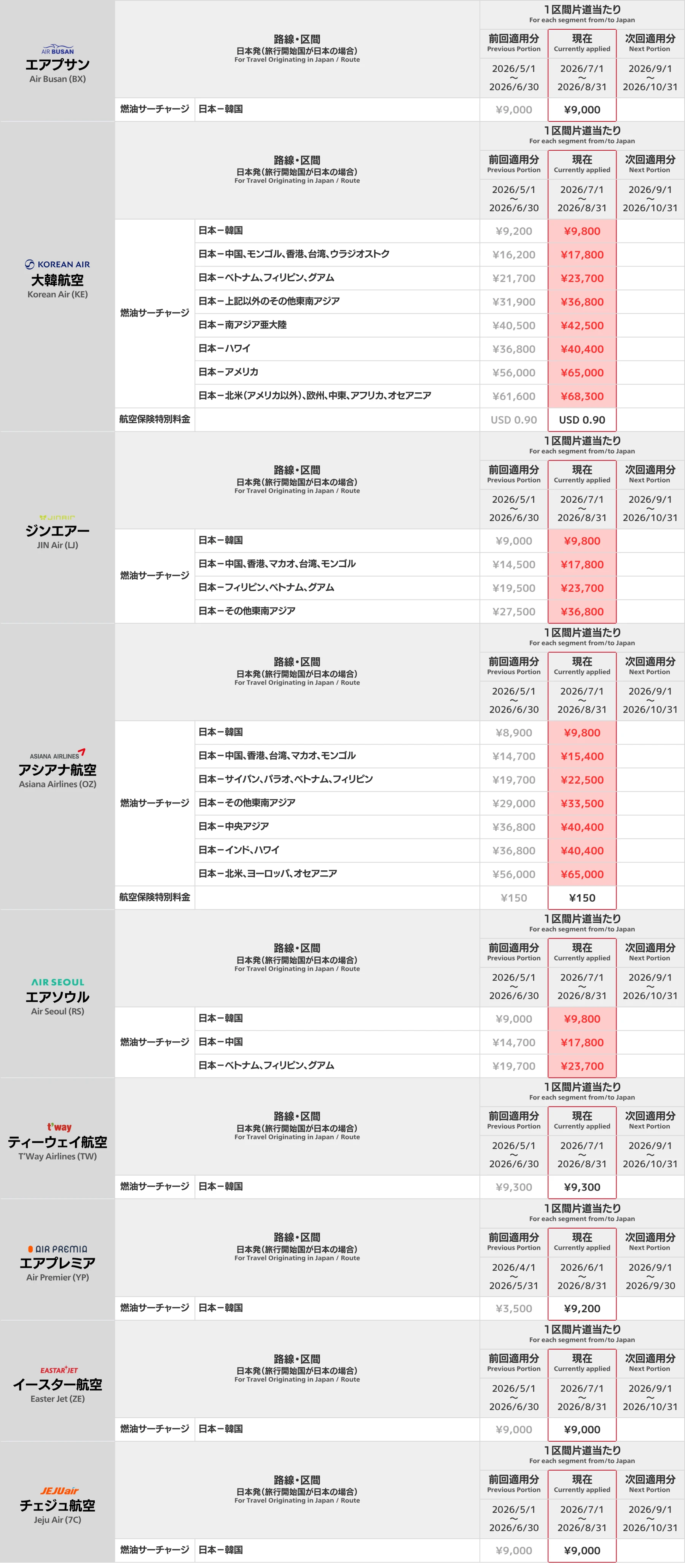 韓国系航空会社 燃油サーチャージ一覧