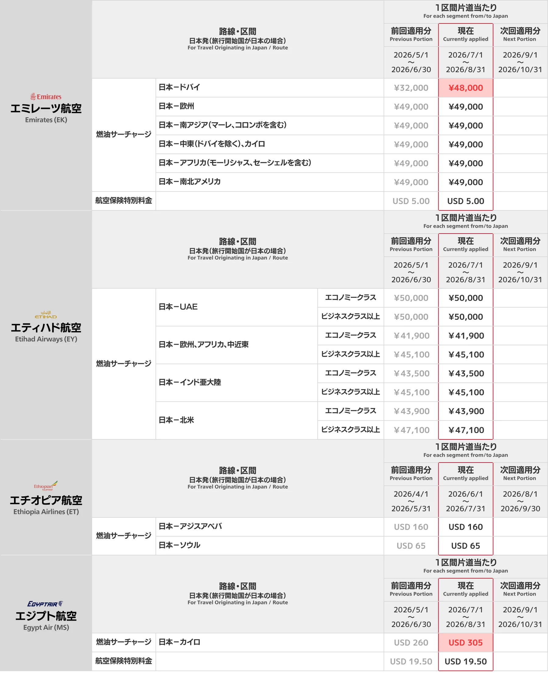2026年7月現在】燃油サーチャージ｜航空会社別一覧 料金のご案内
