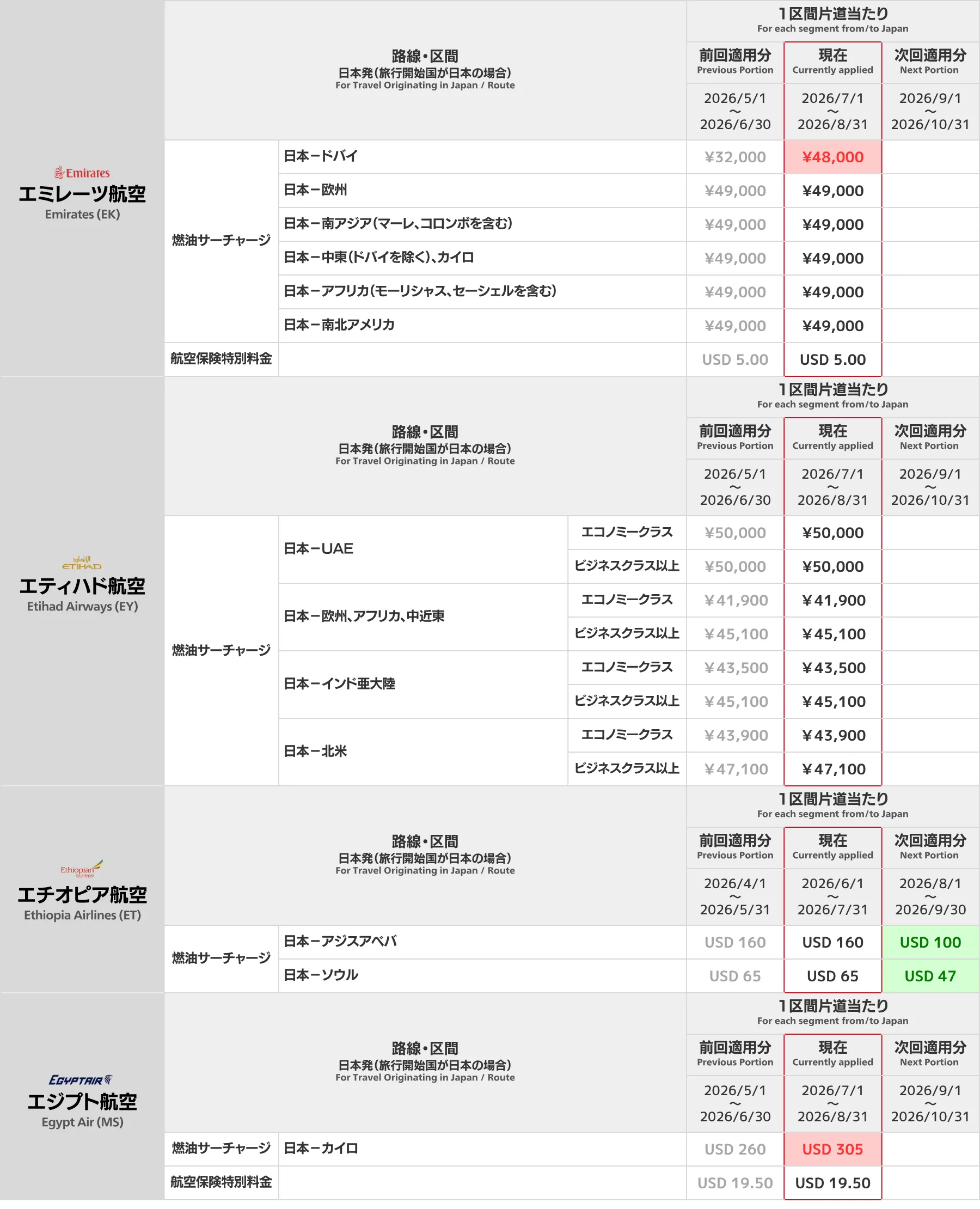 中東・アフリカ系航空会社 燃油サーチャージ一覧