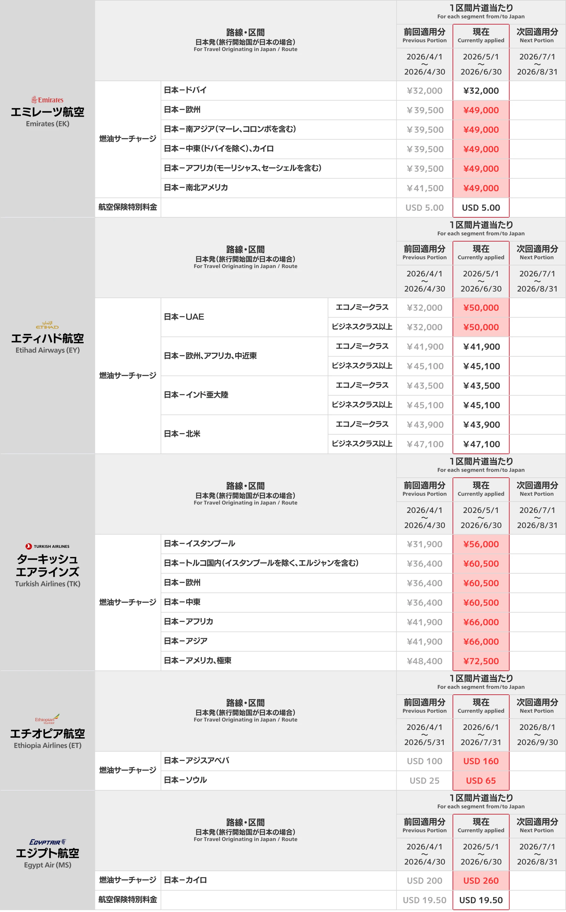 中東・アフリカ系航空会社 燃油サーチャージ一覧