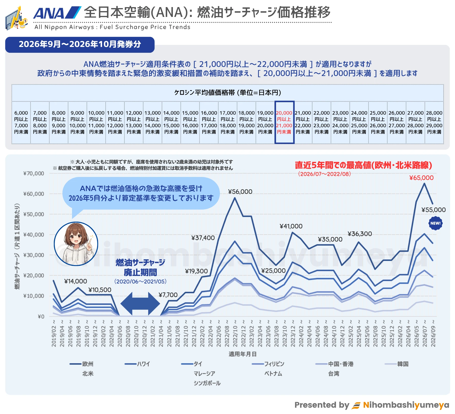 全日本空輸(ANA)燃油サーチャージ推移グラフ
