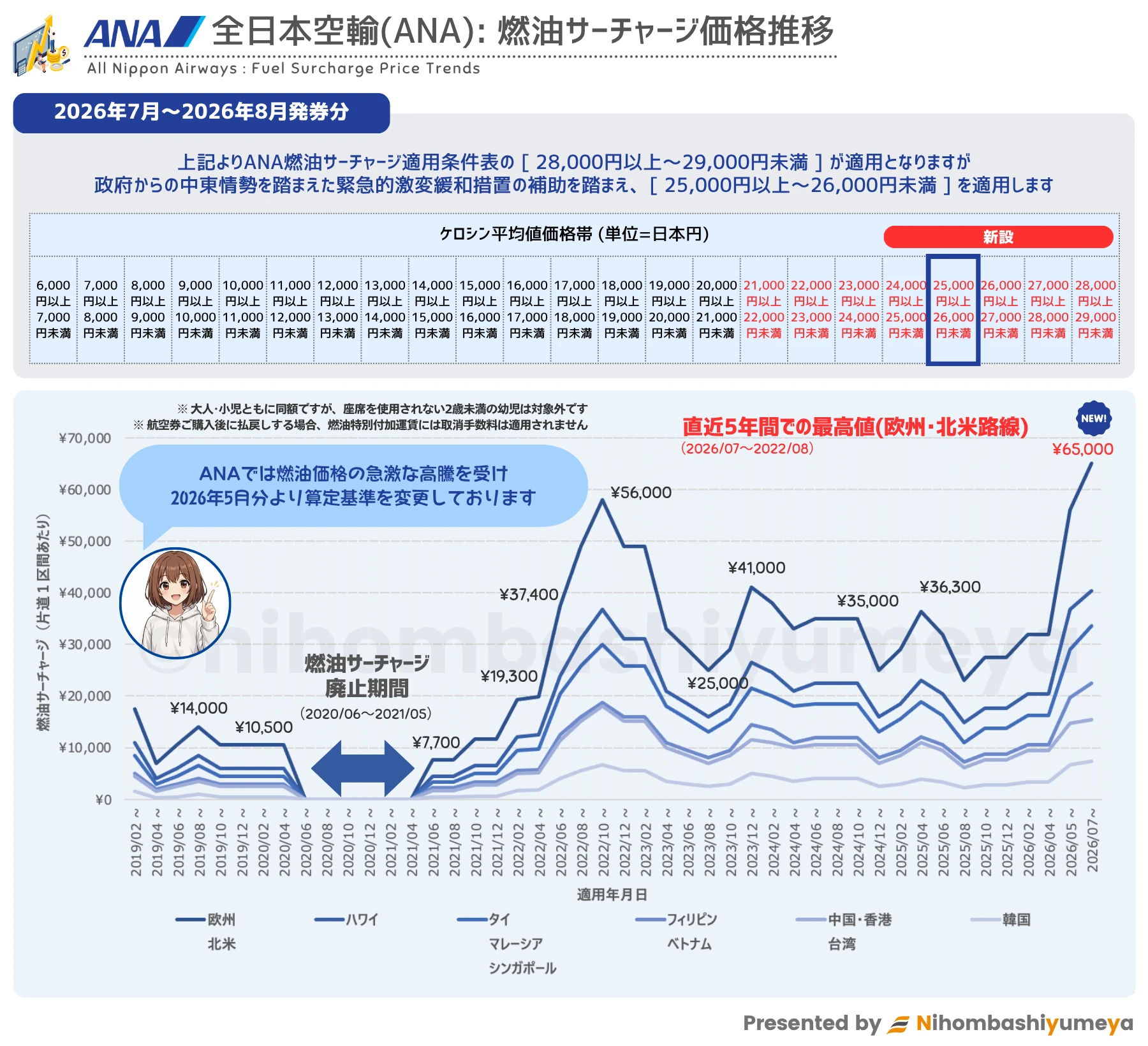 全日本空輸(ANA)燃油サーチャージ推移グラフ
