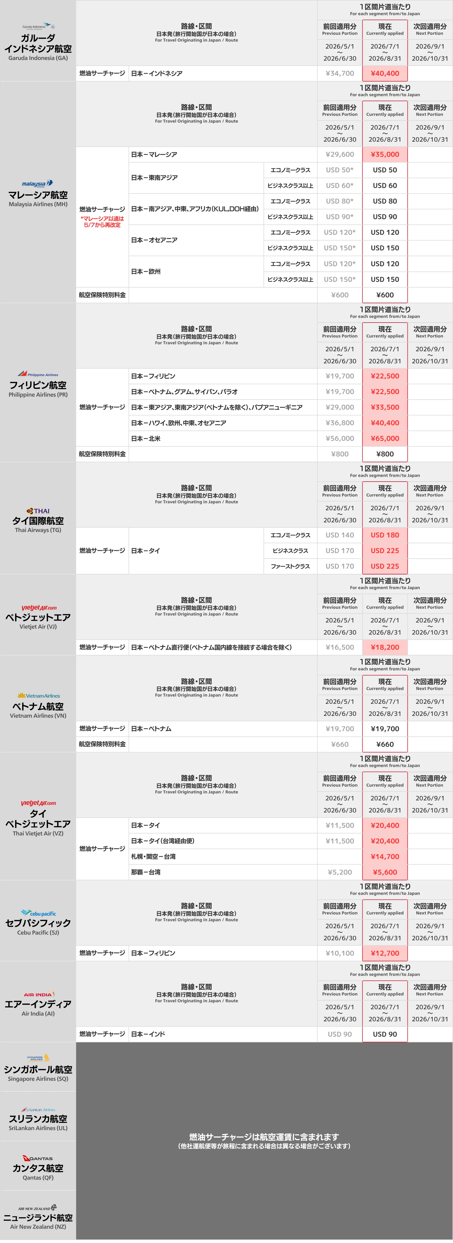2026年7月現在】燃油サーチャージ｜航空会社別一覧 料金のご案内