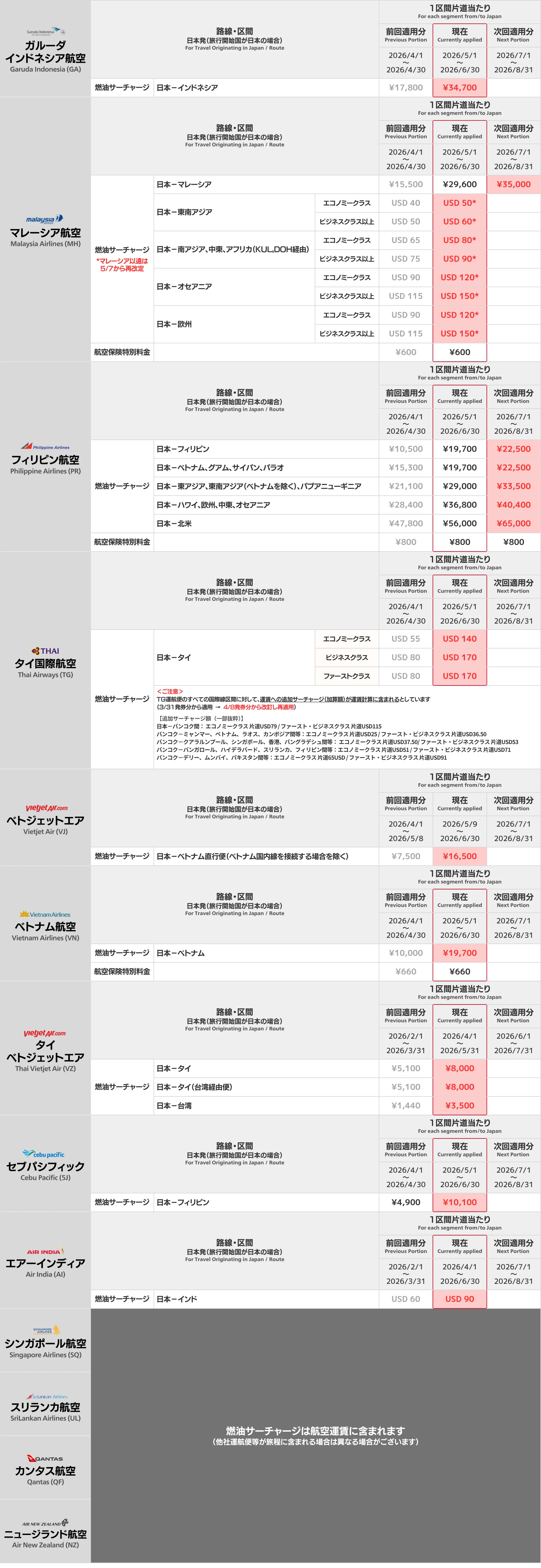 東南アジア・オセアニア系及びその他航空会社 燃油サーチャージ一覧