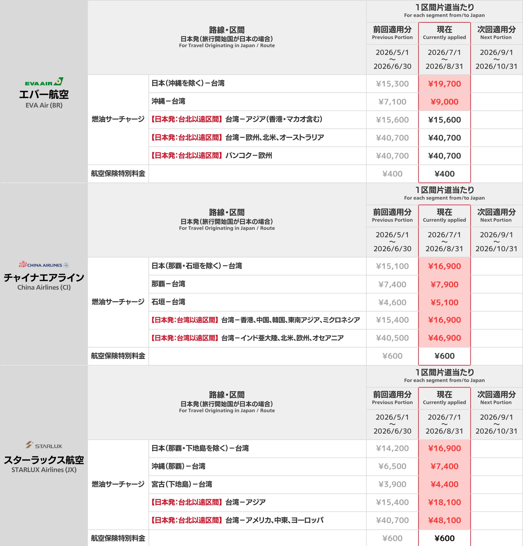 台湾系航空会社 燃油サーチャージ一覧