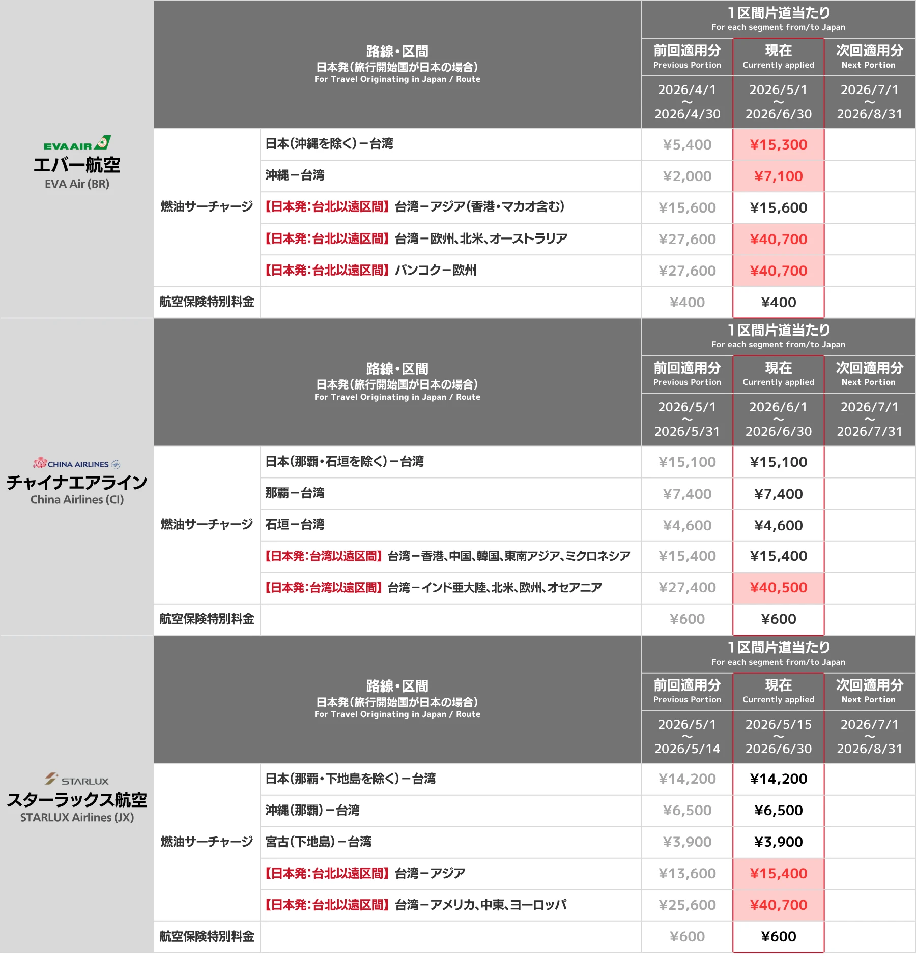 台湾系航空会社 燃油サーチャージ一覧