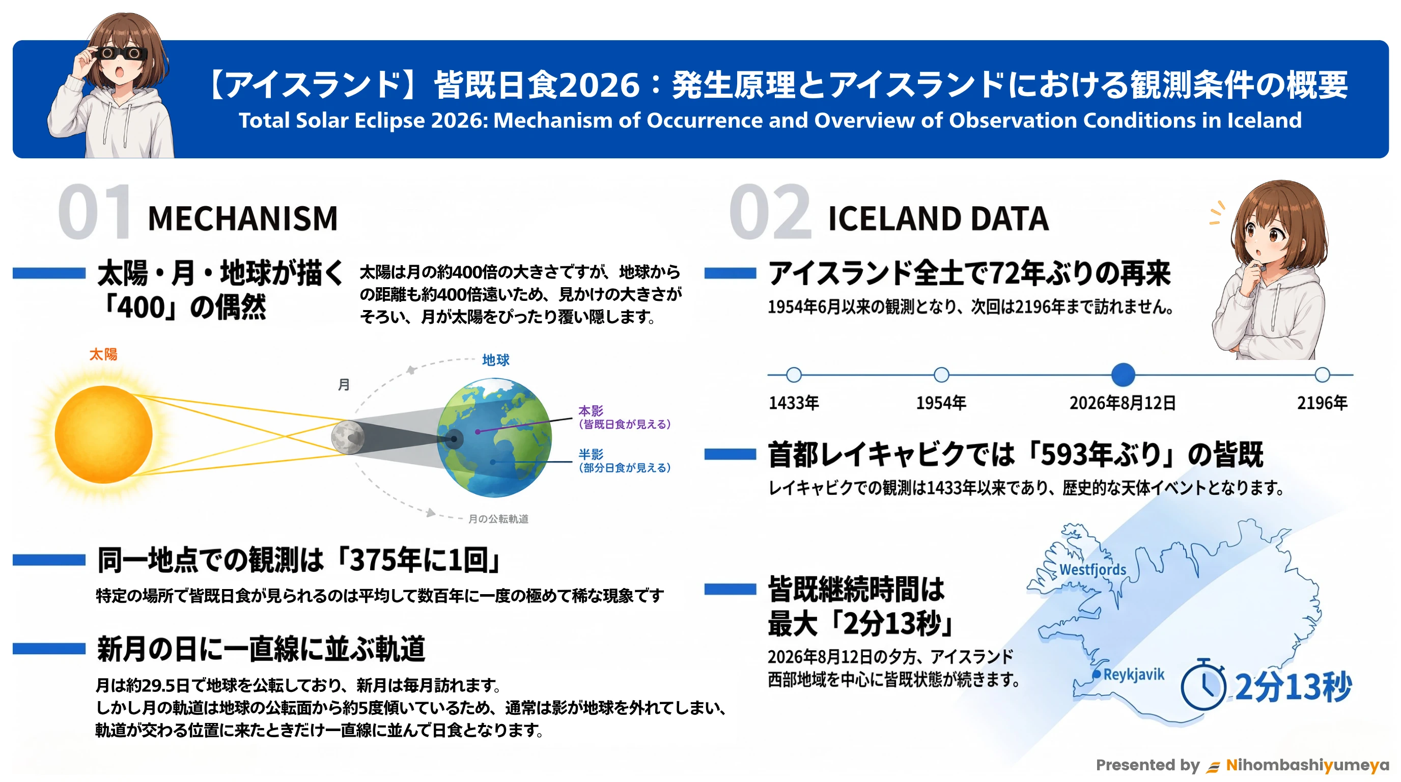 アイスランド皆既日食2026:発生のメカニズムと概要