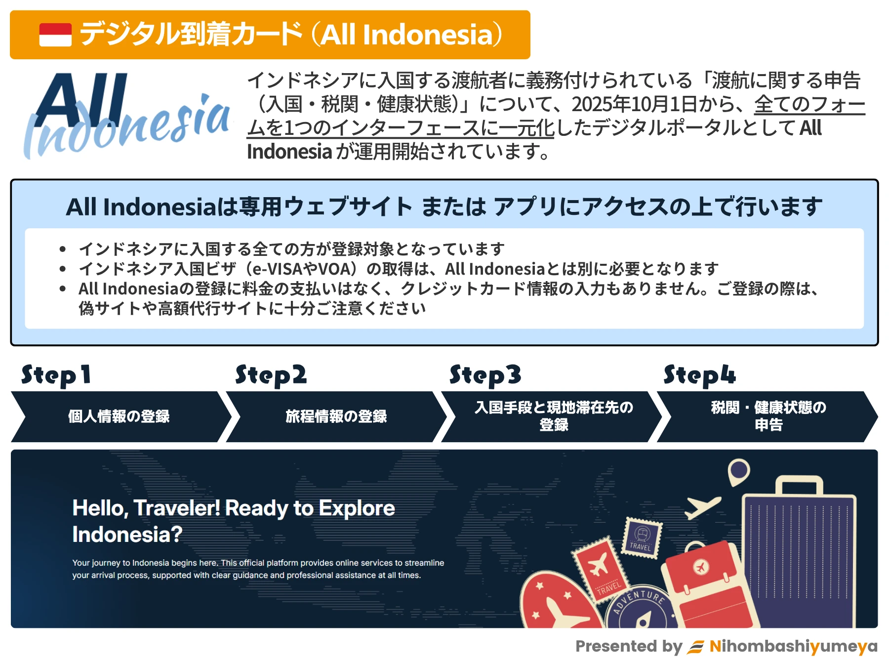 デジタル到着カード(All Indonesia)制度の概要