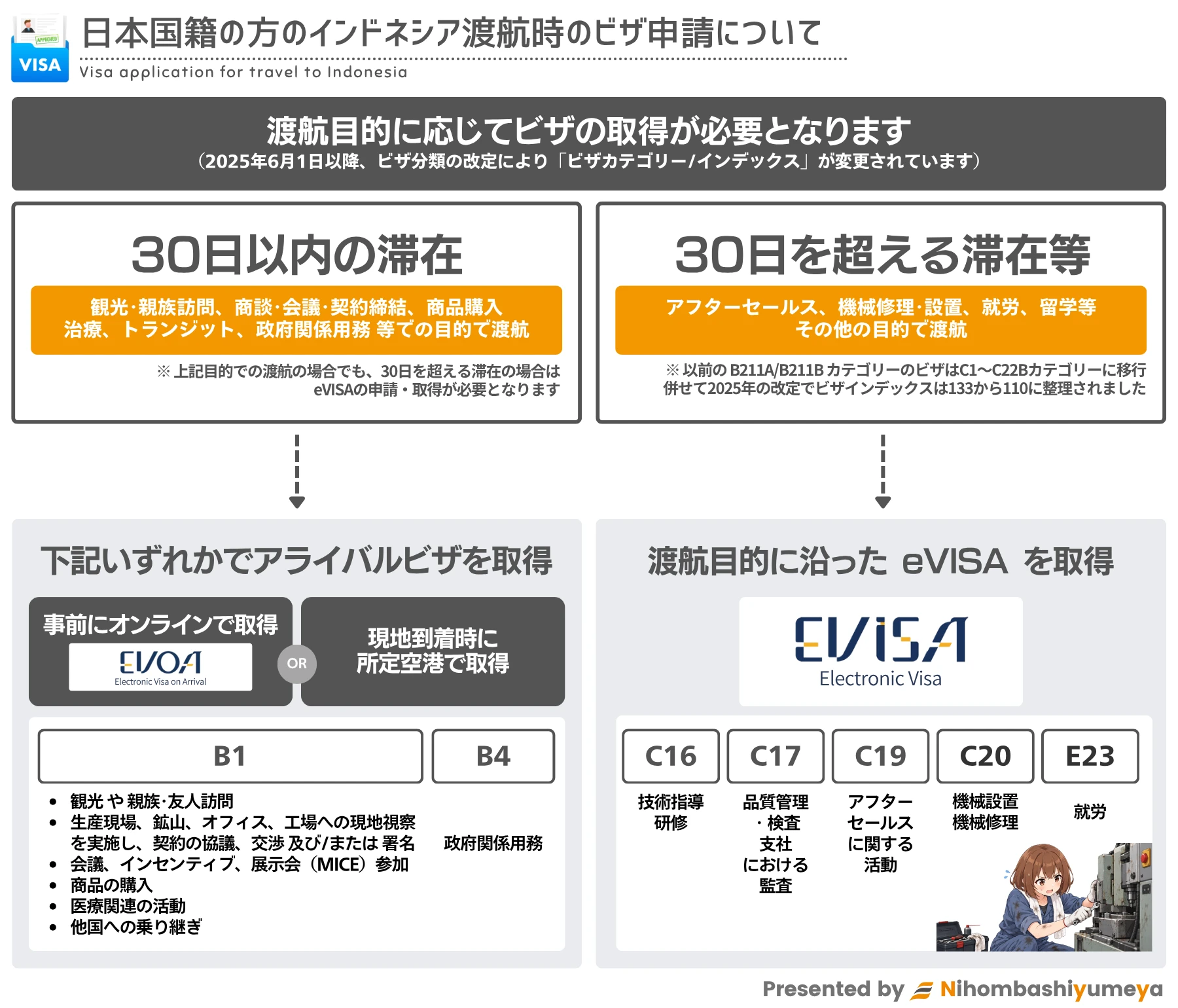 インドネシア新ビザシステム導入に伴うカテゴリー分類(2025年6月)