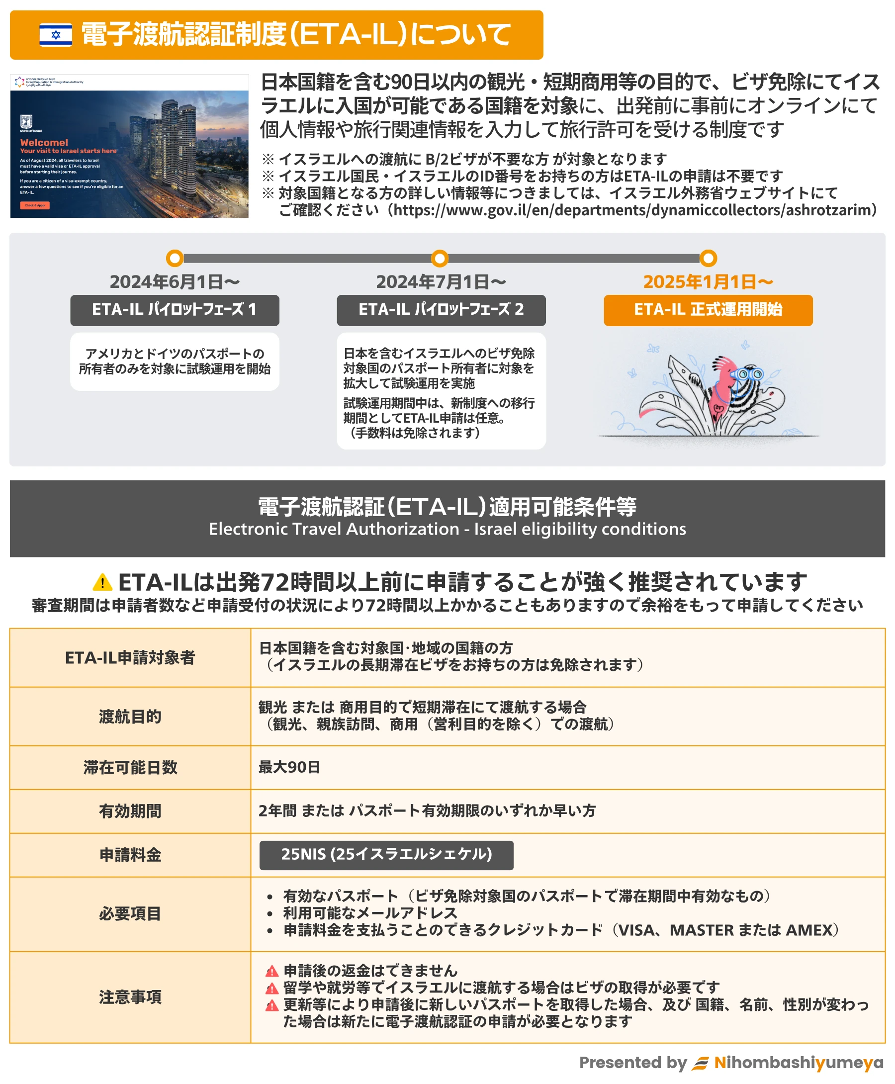電子渡航認証(ETA-IL)制度の概要