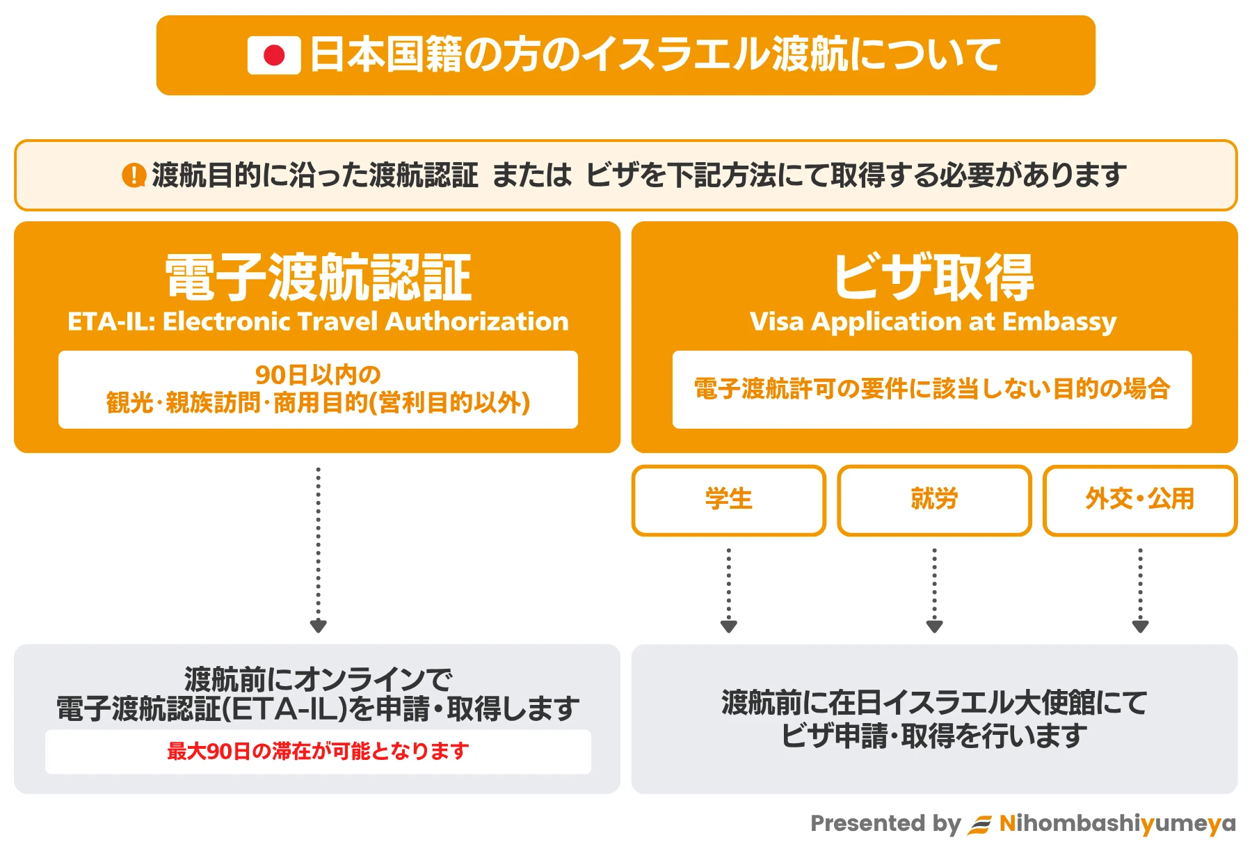日本国籍者のイスラエル渡航に際してのビザ要否