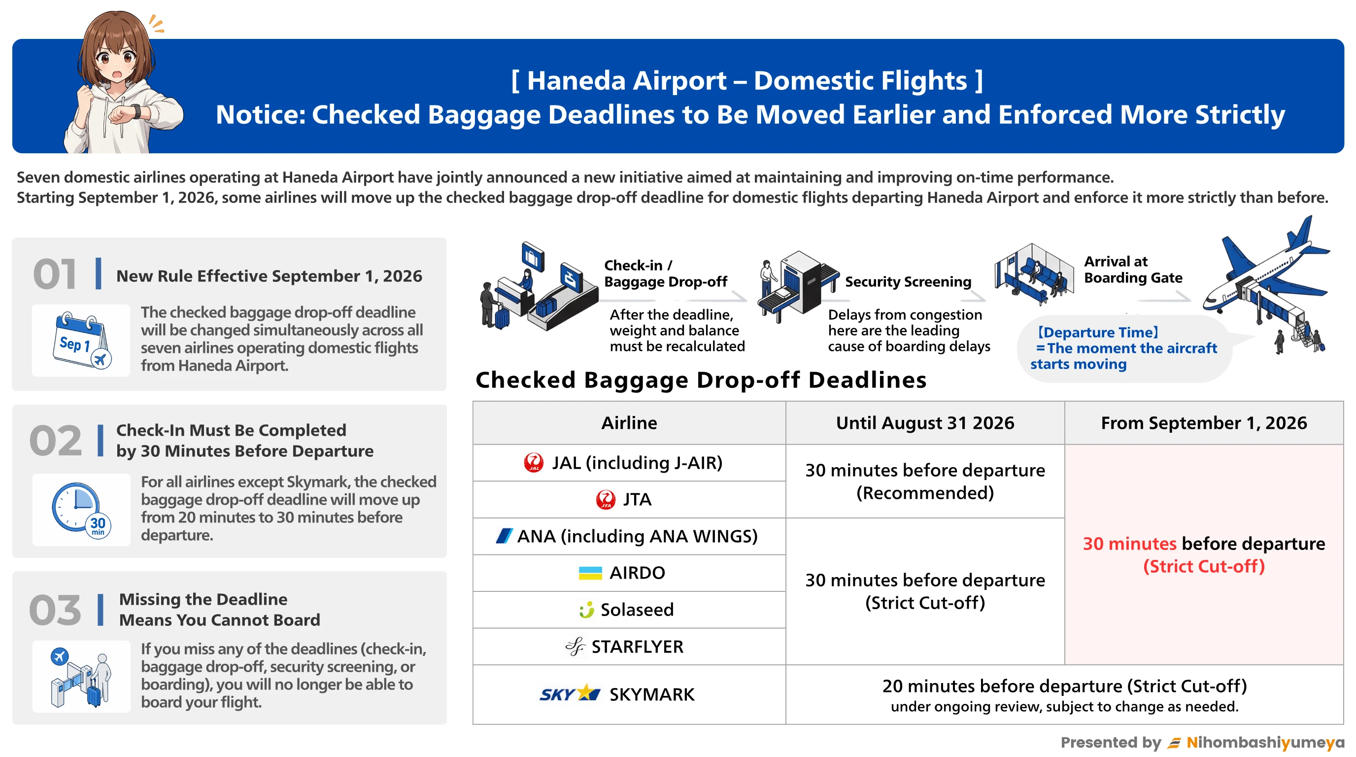 Haneda Airport checked baggage deadline notice (English)