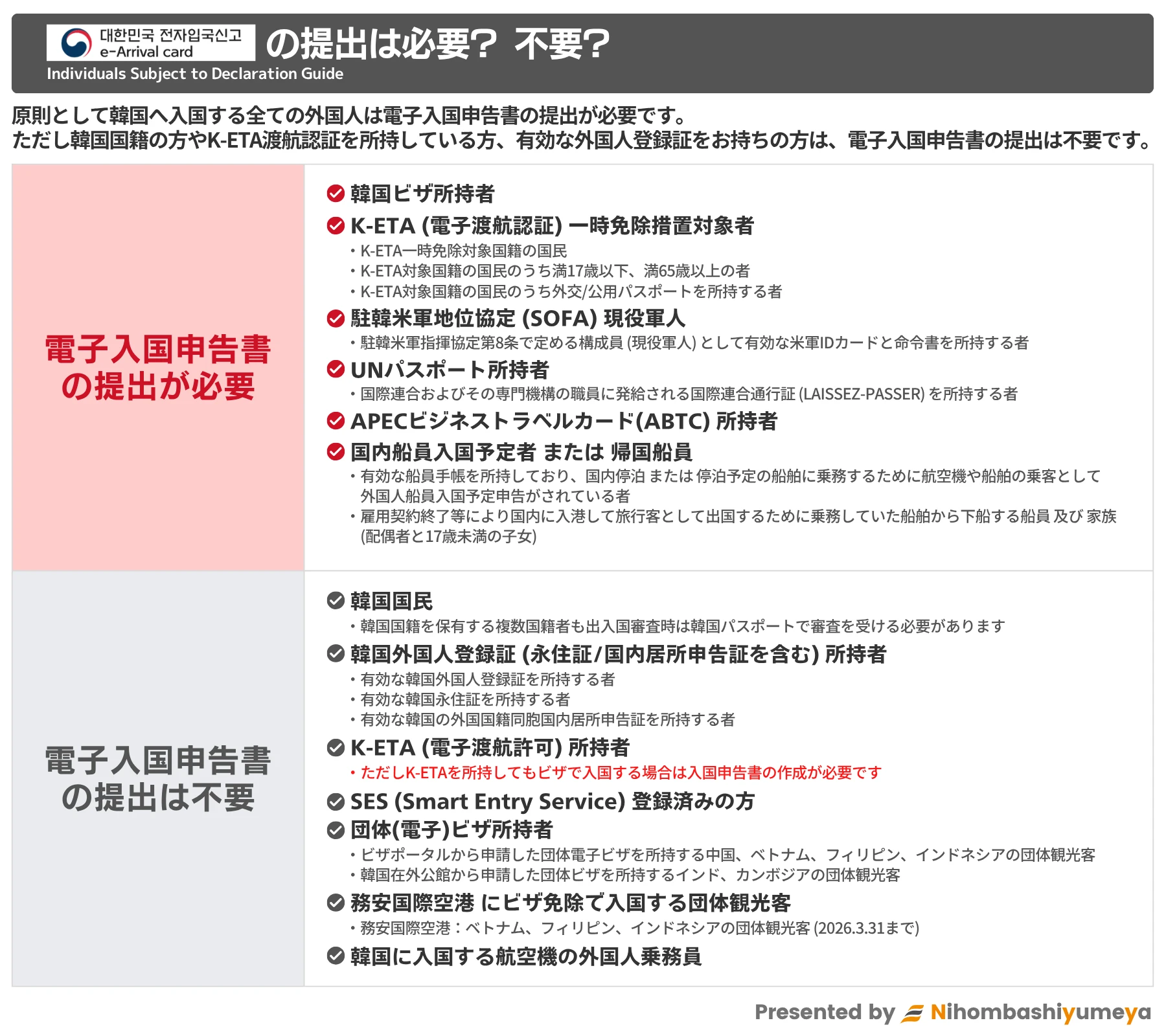 電子入国申告書の提出が必要な方・不要な方の区分