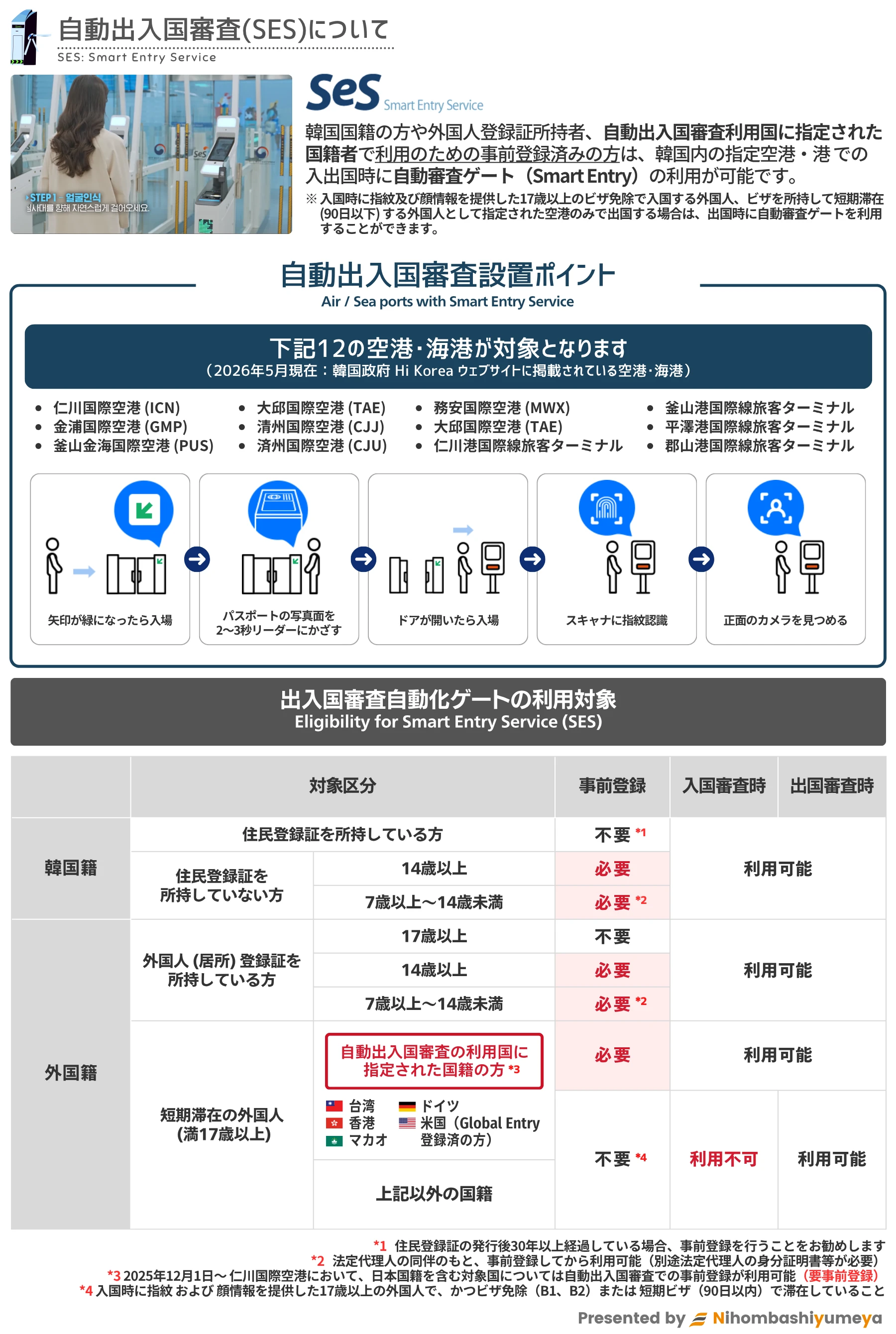 自動出入国審査(SES)の利用対象者