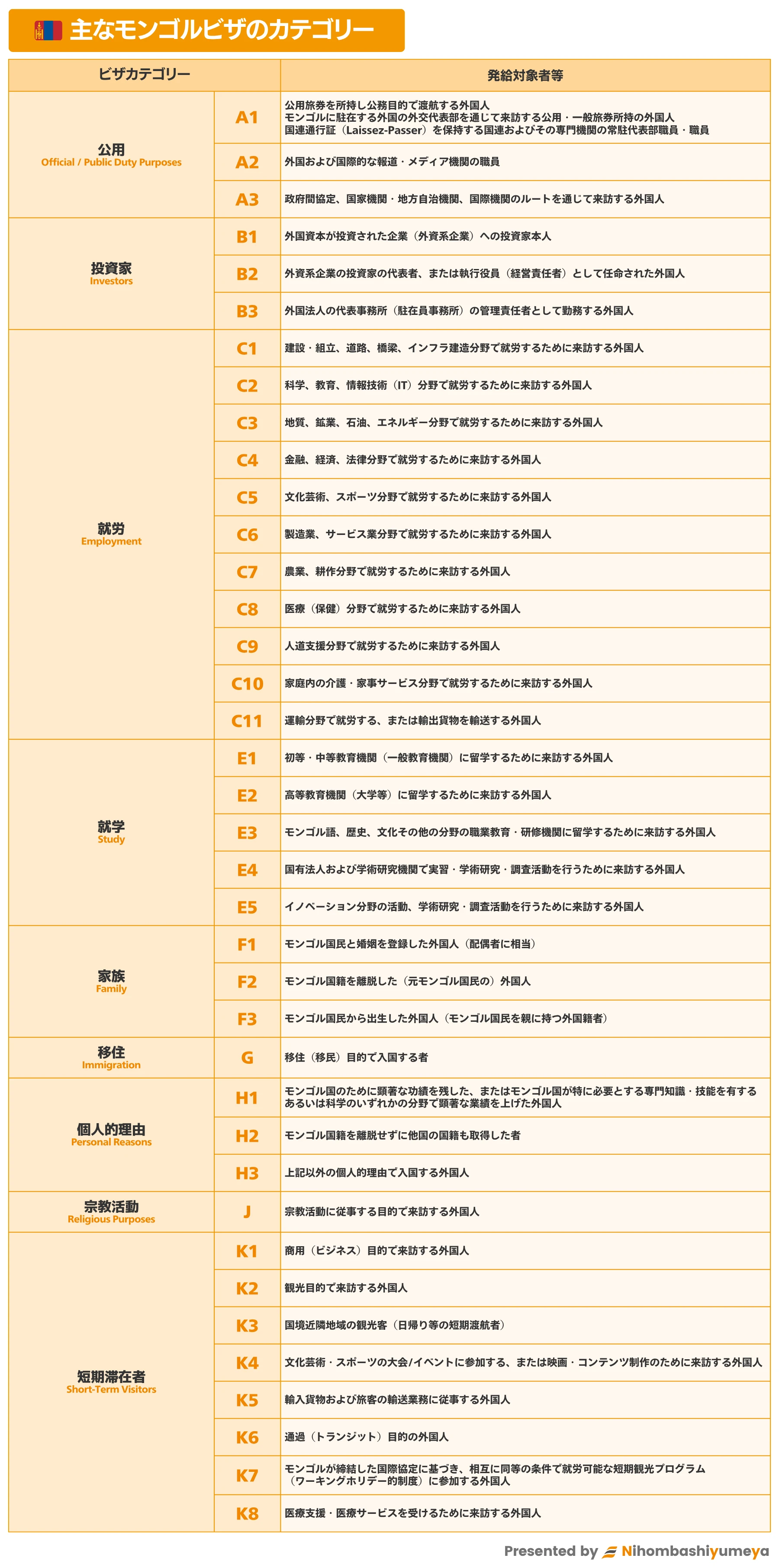 モンゴルビザの主なカテゴリー一覧表