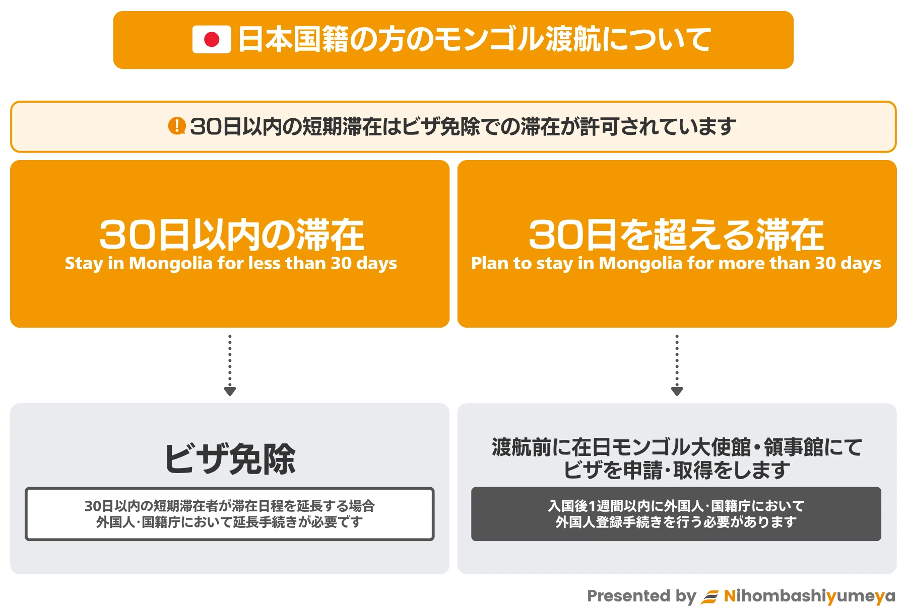 日本国籍者のモンゴル渡航に際してのビザ要否フロー