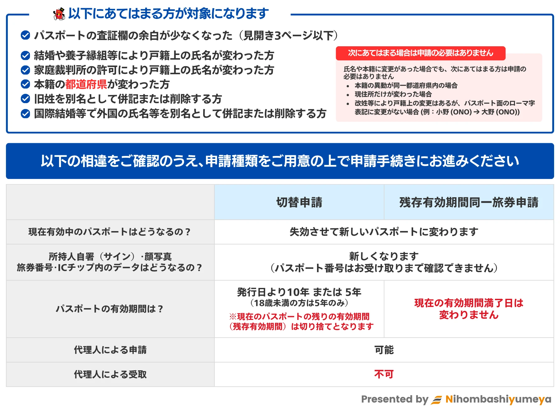 氏名・本籍変更または査証欄余白不足の場合の申請フロー