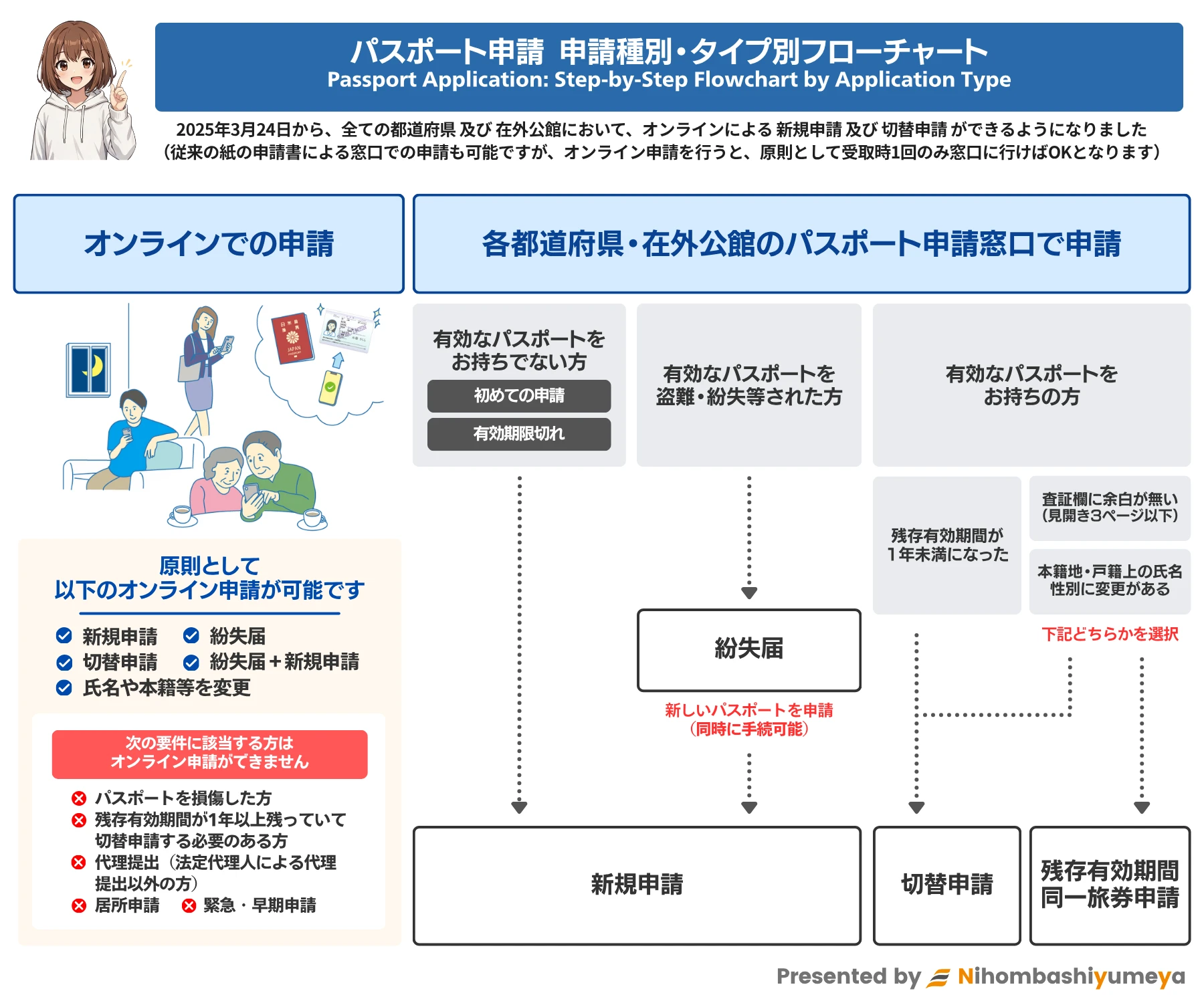 パスポート申請から受取までの手順フロー