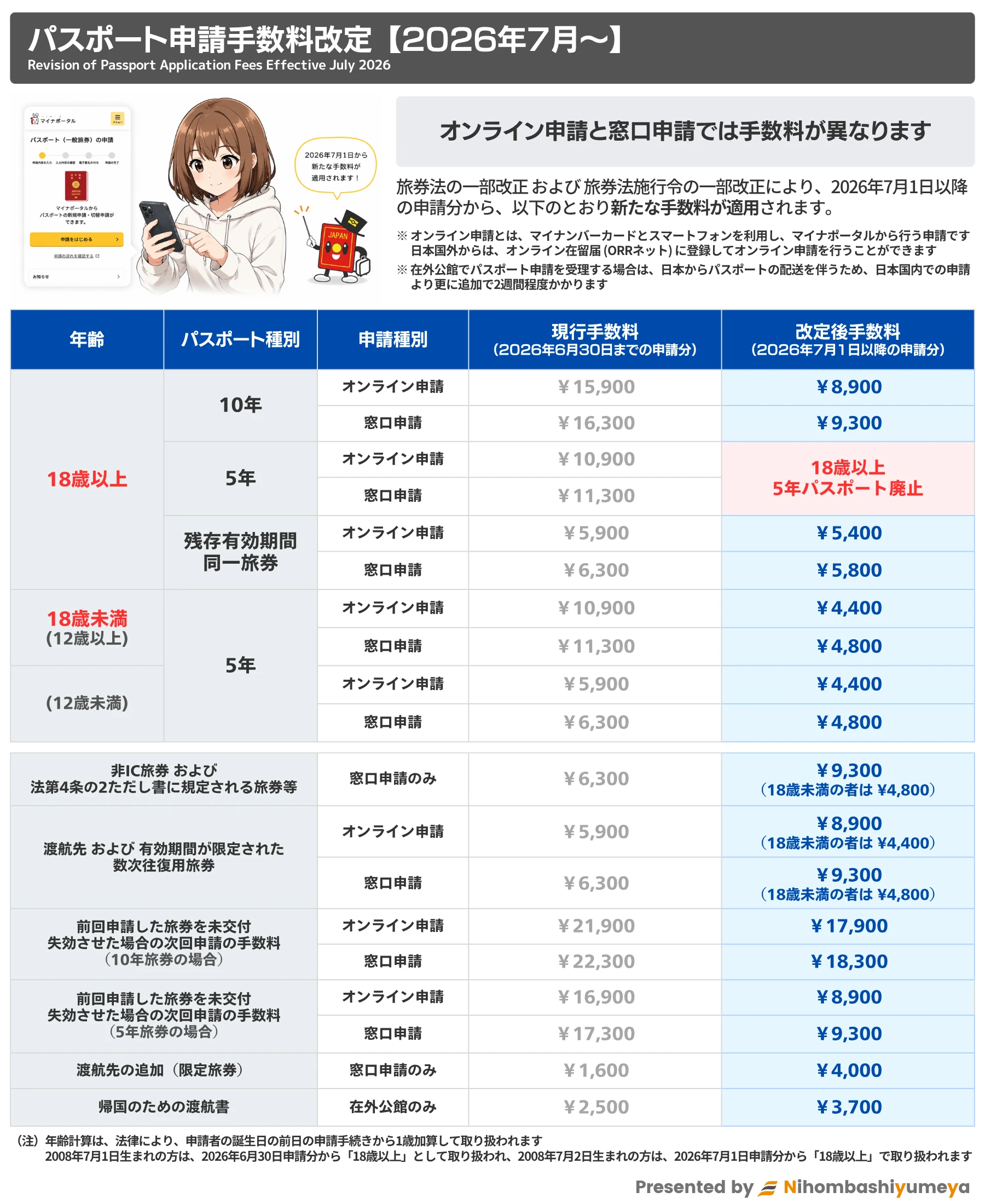 パスポート申請手数料の改定前後比較表（2026年7月1日〜）