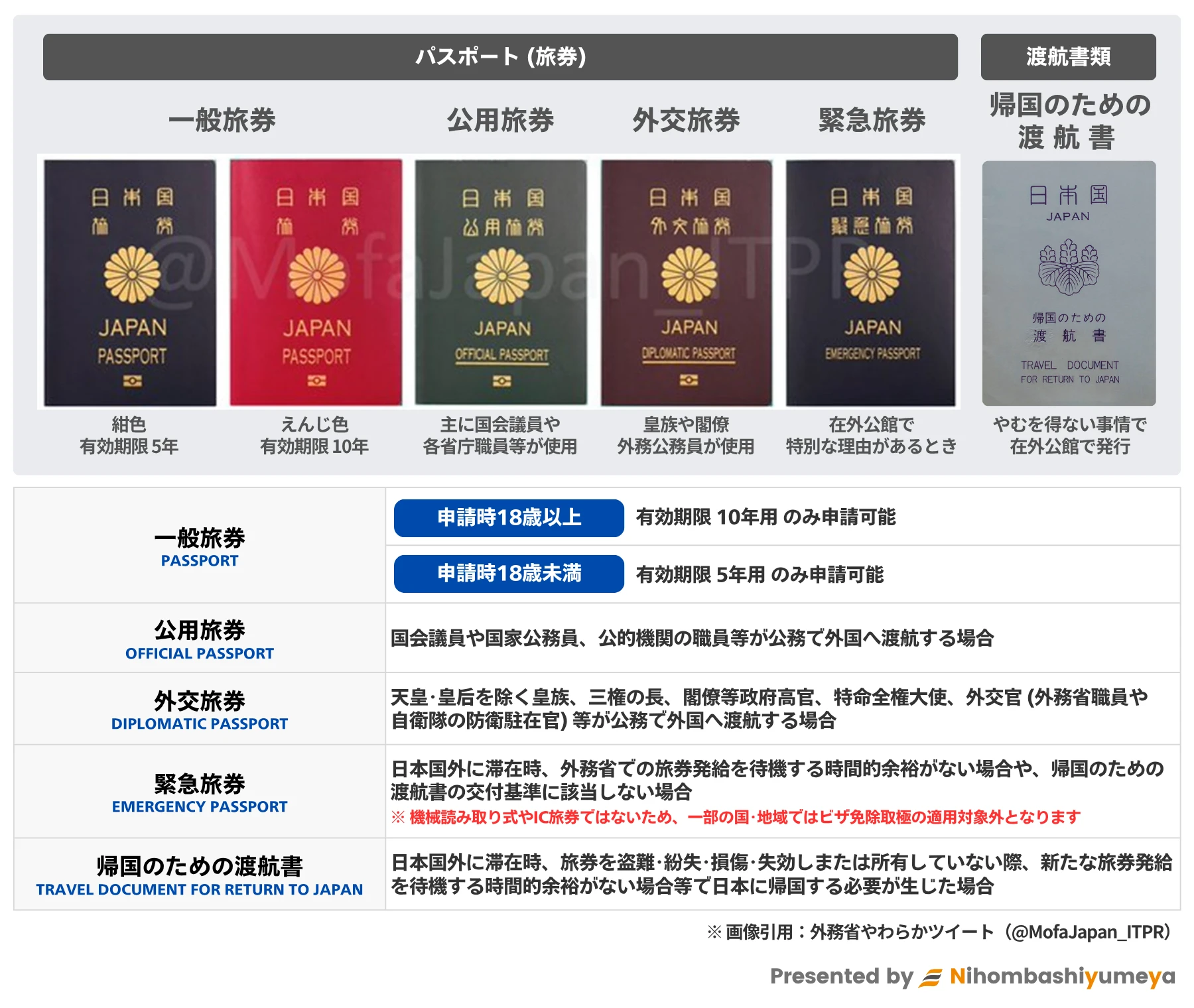 日本国政府が発給するパスポートの種類一覧