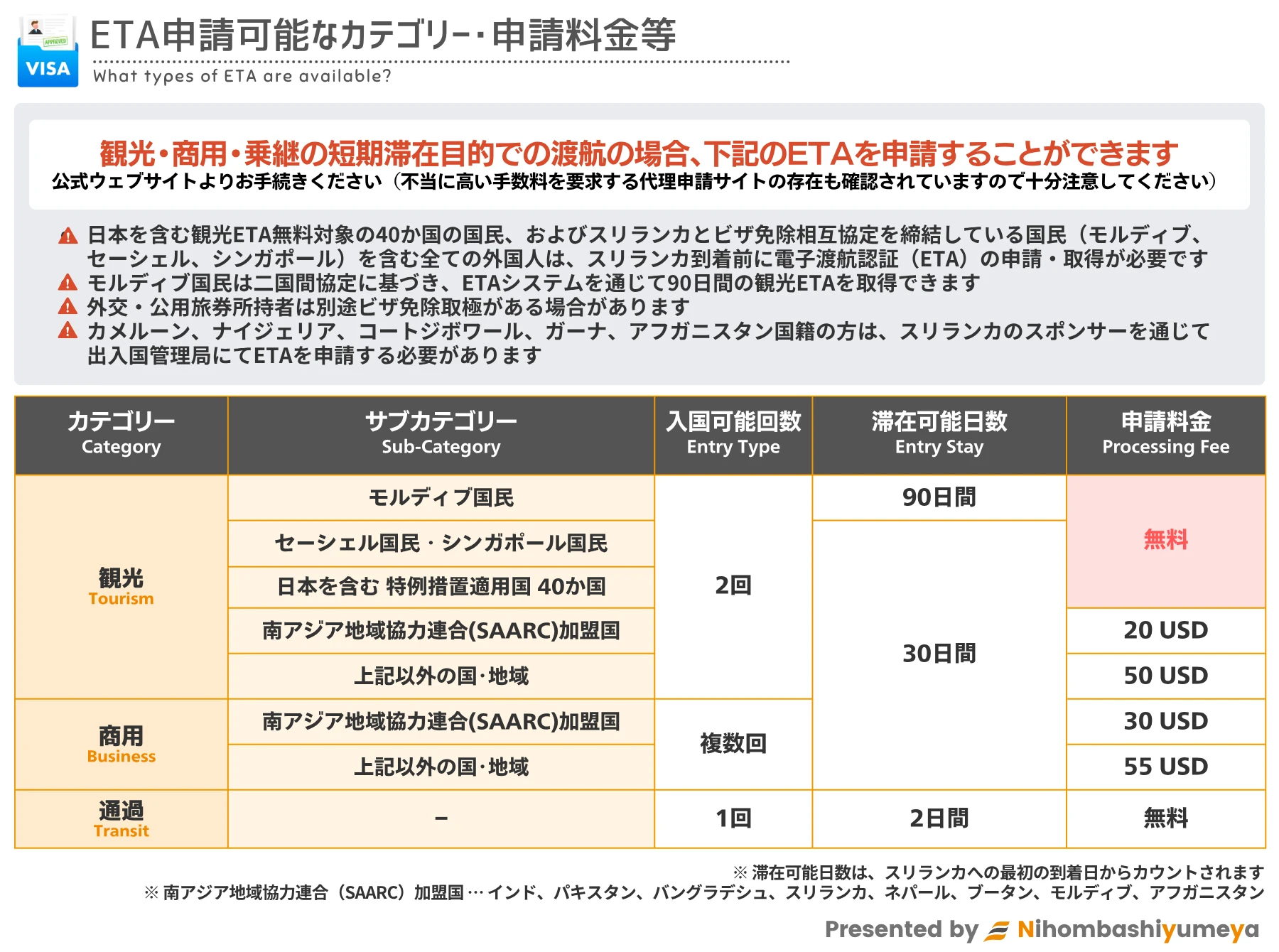 スリランカETA申請可能なカテゴリー一覧