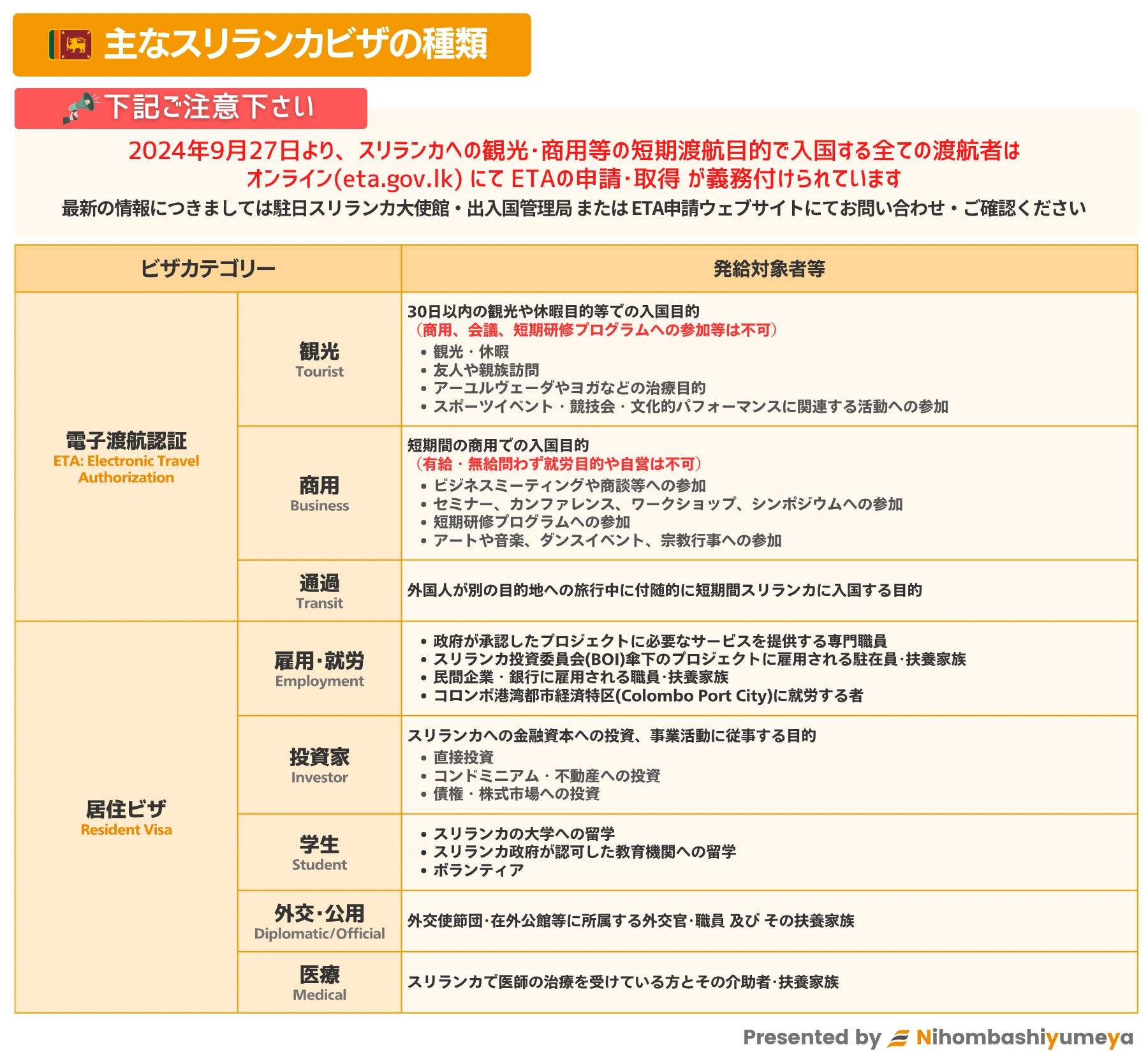 スリランカビザのカテゴリー一覧表
