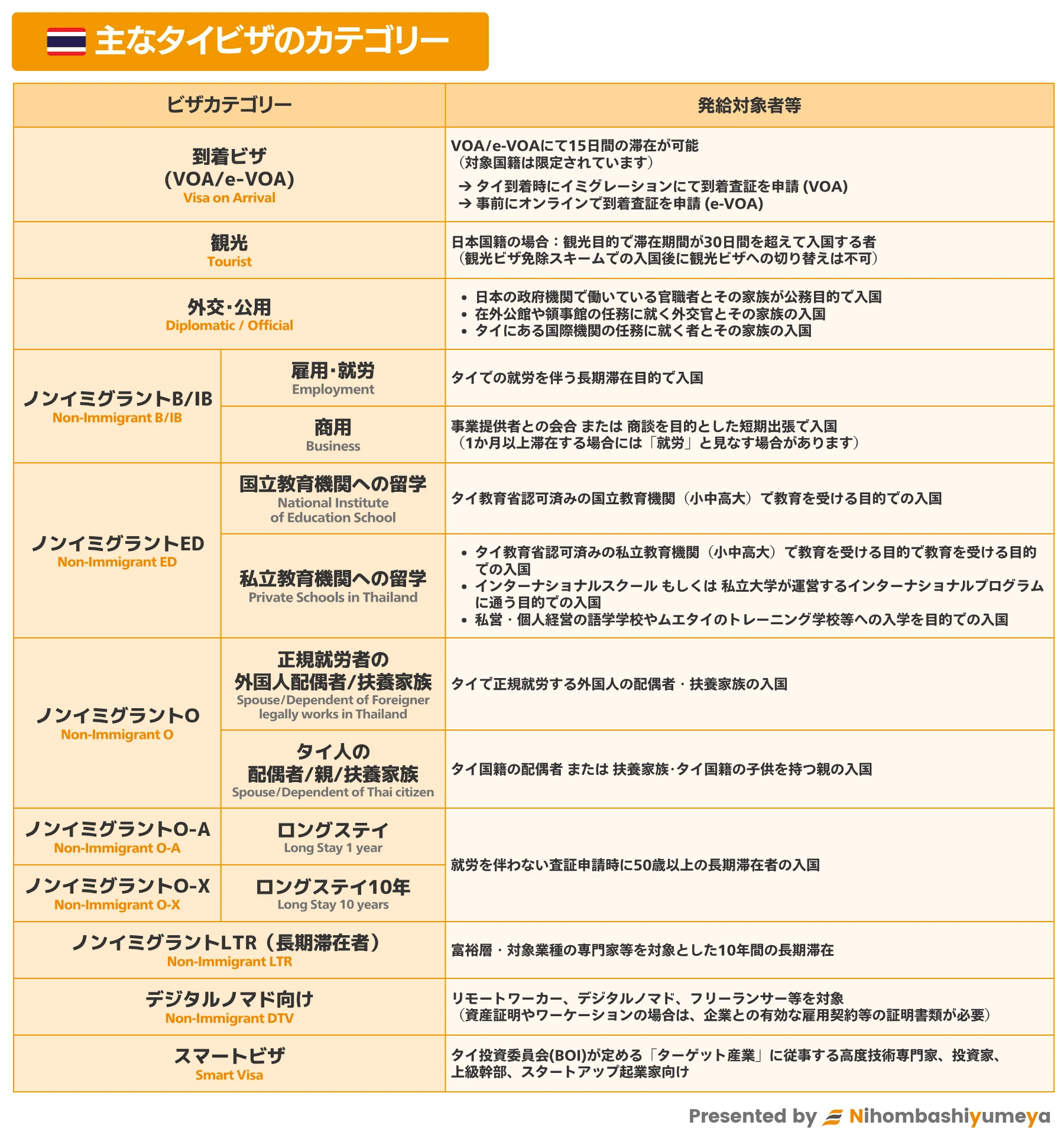 タイの主なビザ種別一覧