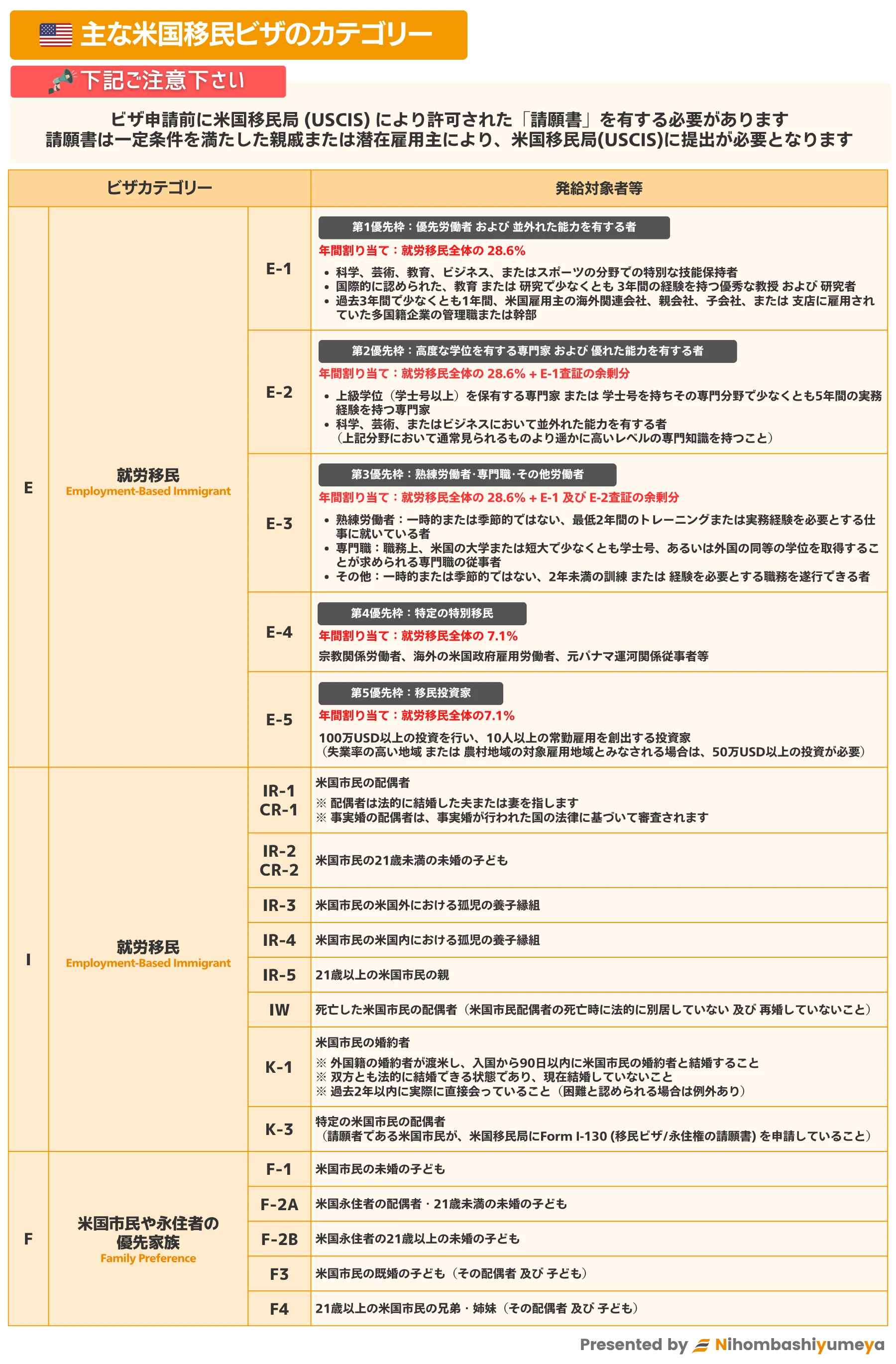 米国の主な移民ビザの種類一覧