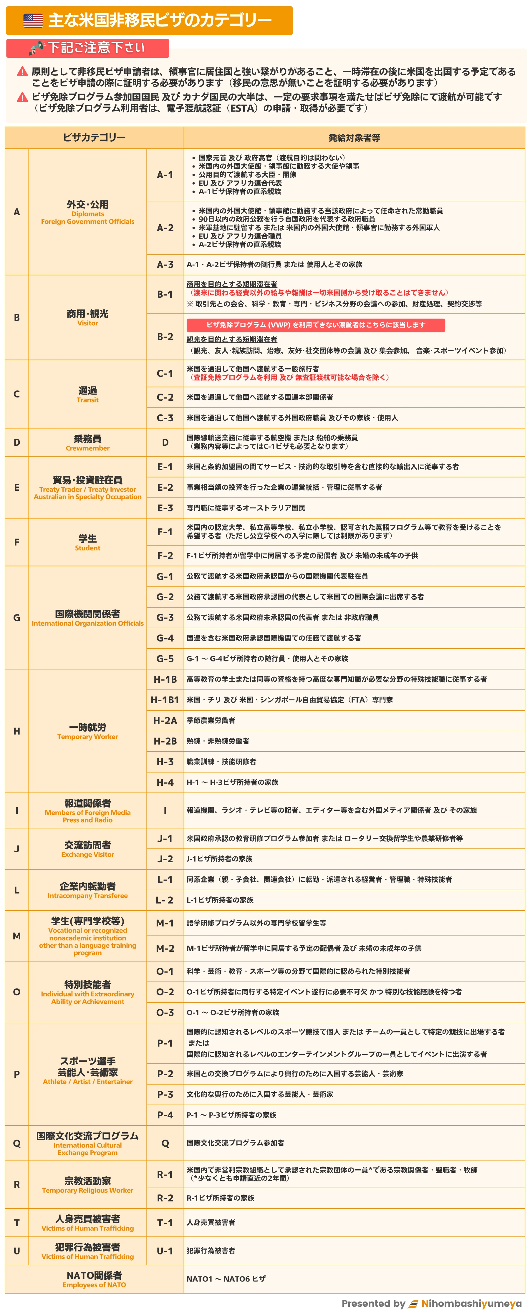 米国の主な非移民ビザの種類一覧