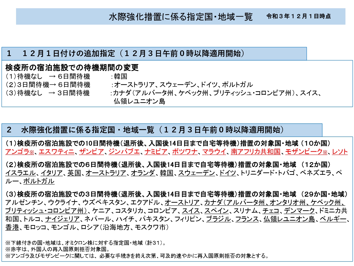 日本 オーストラリア カナダ アルバータ州 ケベック州 ブリティッシュ コロンビア州 韓国 スイス スウェーデン ドイツ ポルトガル 仏領レユニオン島からの帰国者 入国者について検疫所の宿泊施設での待機期間を変更 21年12月3日 日本橋夢屋